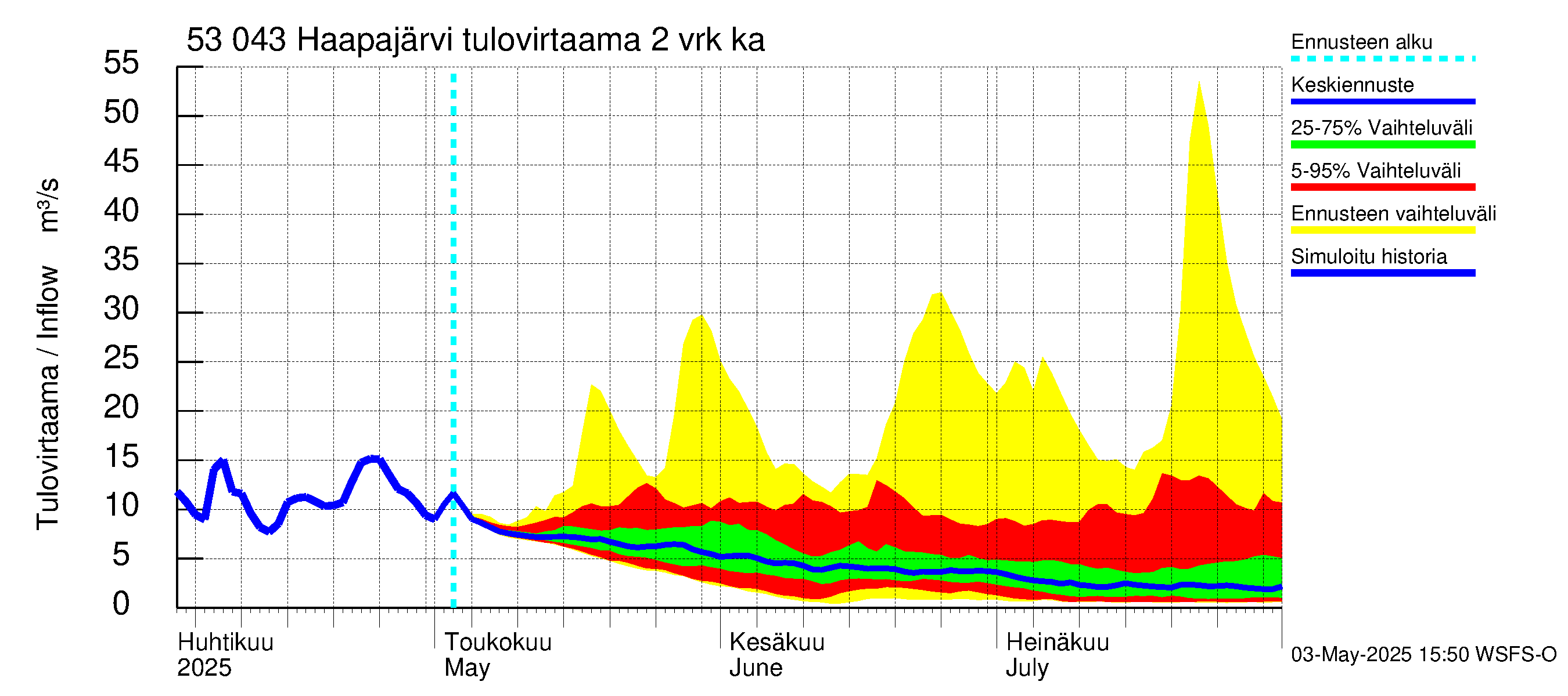 Kalajoen vesistöalue - Haapajärvi: Tulovirtaama (usean vuorokauden liukuva keskiarvo) - jakaumaennuste