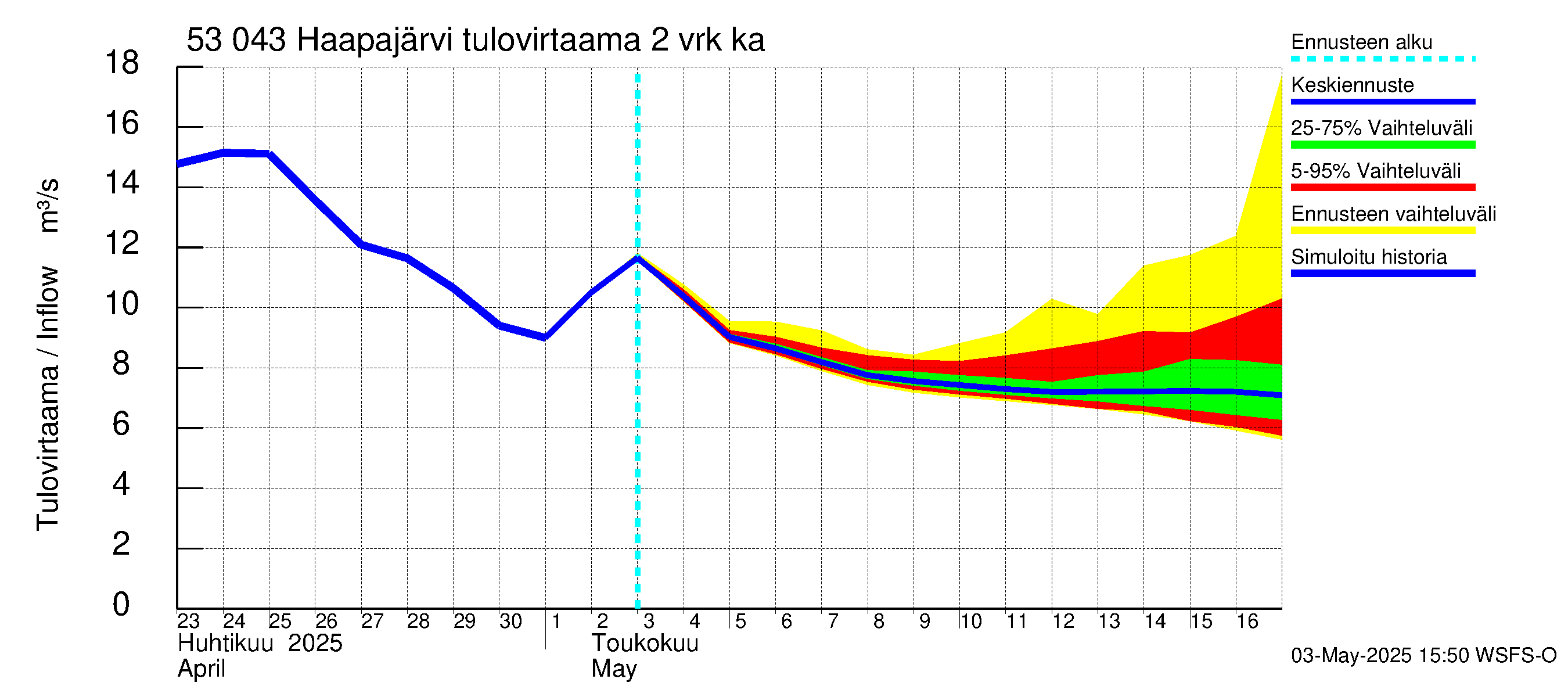 Kalajoen vesistöalue - Haapajärvi: Tulovirtaama (usean vuorokauden liukuva keskiarvo) - jakaumaennuste