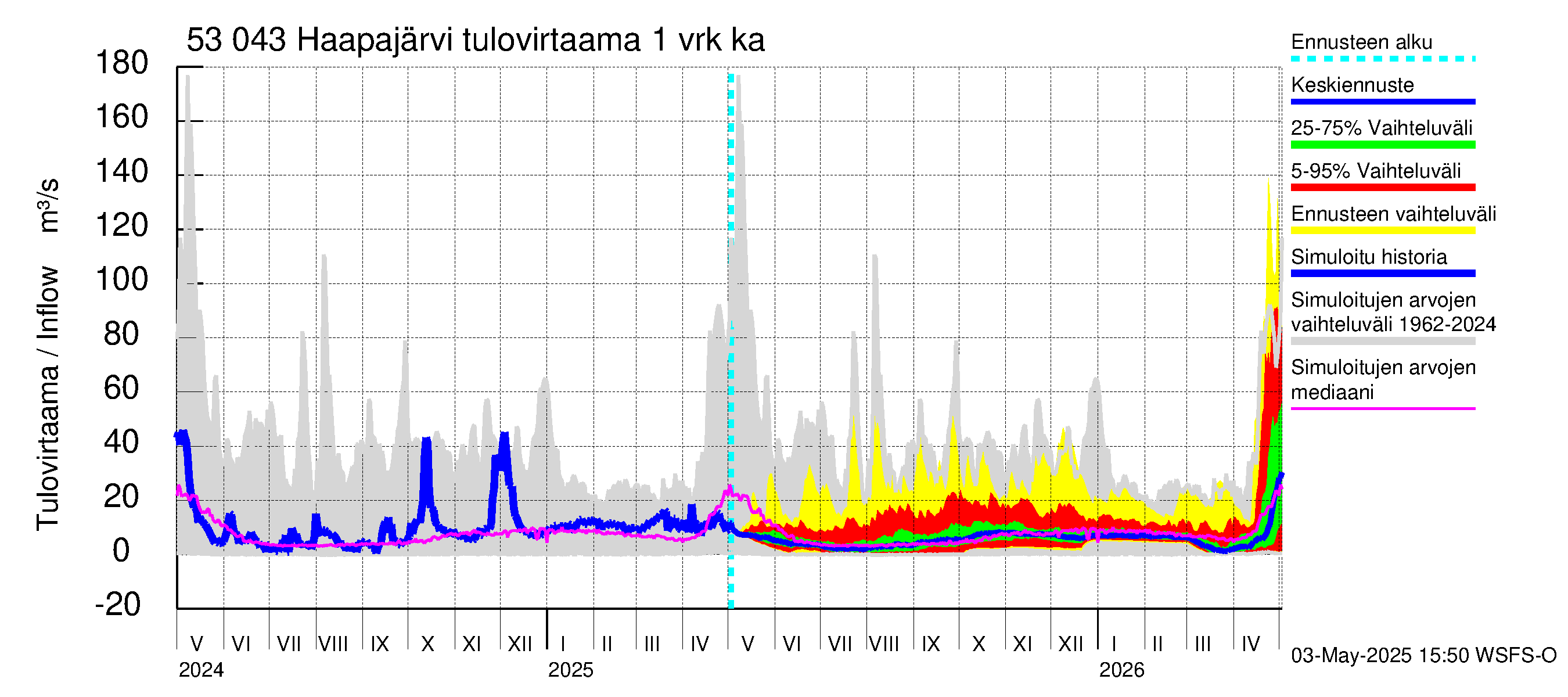 Kalajoen vesistöalue - Haapajärvi: Tulovirtaama - jakaumaennuste