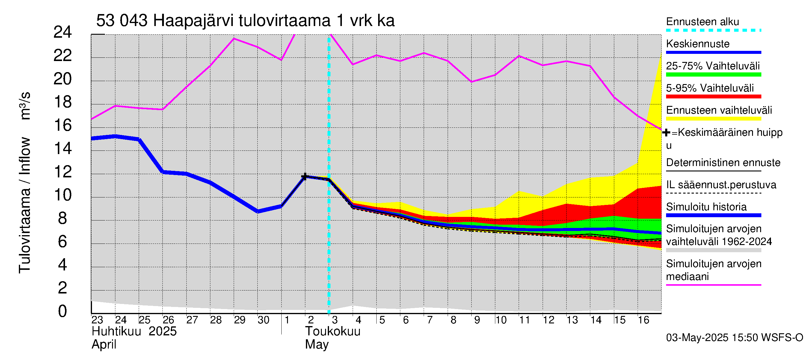 Kalajoen vesistöalue - Haapajärvi: Tulovirtaama - jakaumaennuste