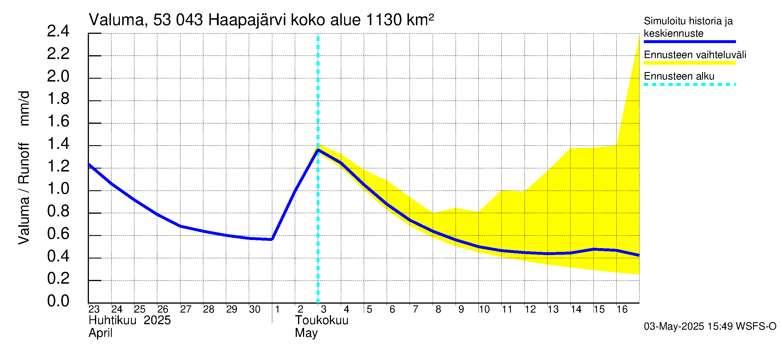Kalajoen vesistöalue - Haapajärvi: Valuma