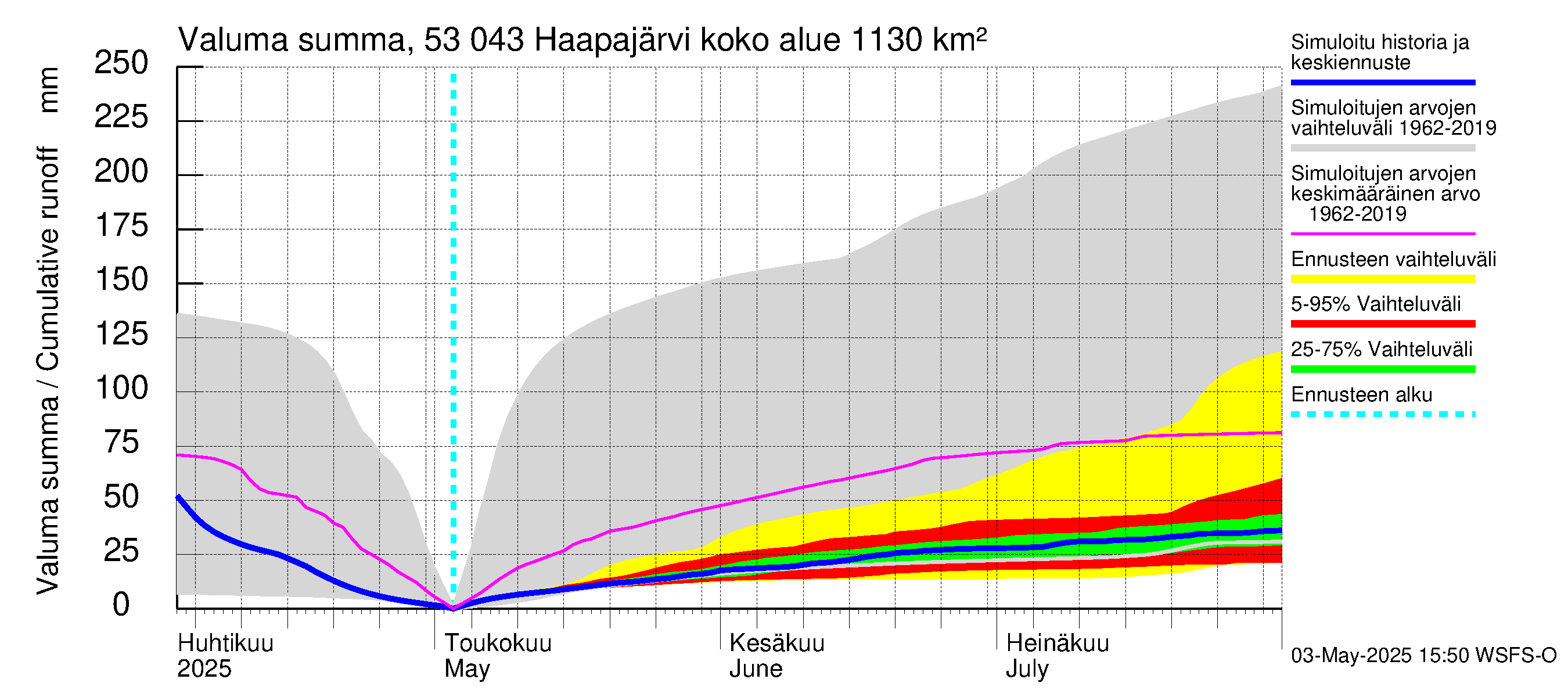 Kalajoen vesistöalue - Haapajärvi: Valuma - summa
