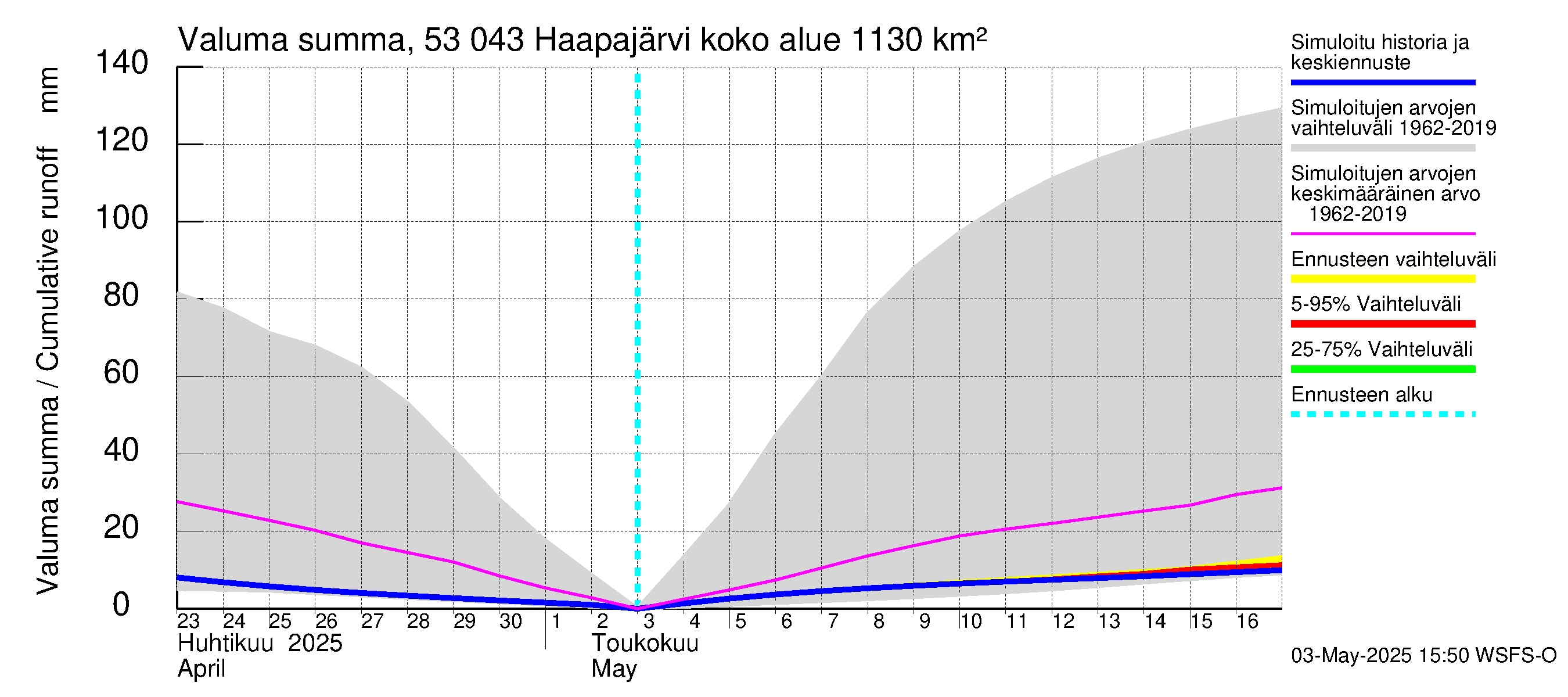Kalajoen vesistöalue - Haapajärvi: Valuma - summa