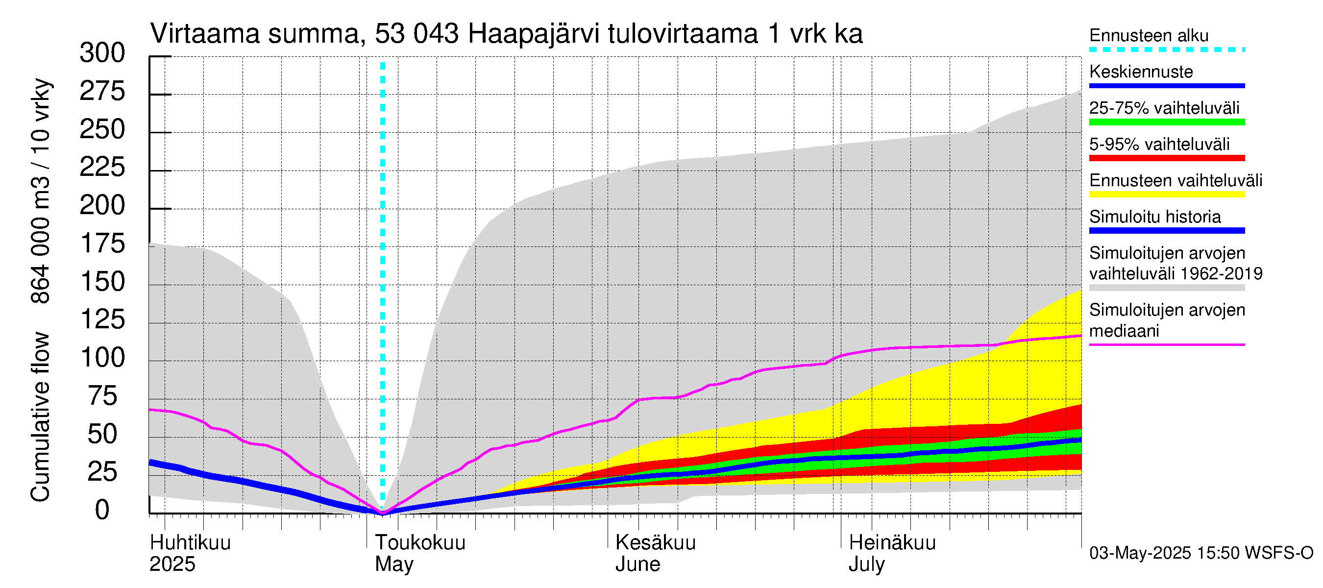 Kalajoen vesistöalue - Haapajärvi: Tulovirtaama - summa