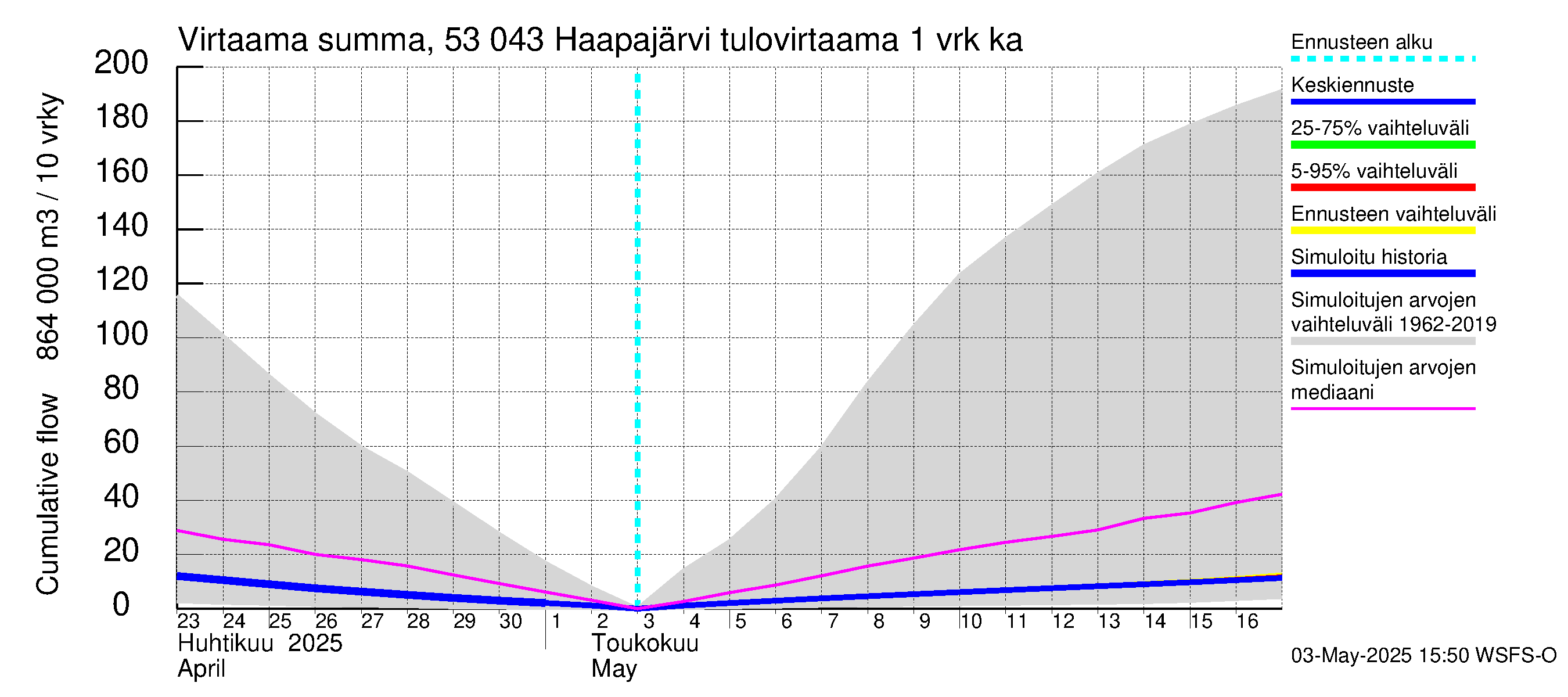 Kalajoen vesistöalue - Haapajärvi: Tulovirtaama - summa