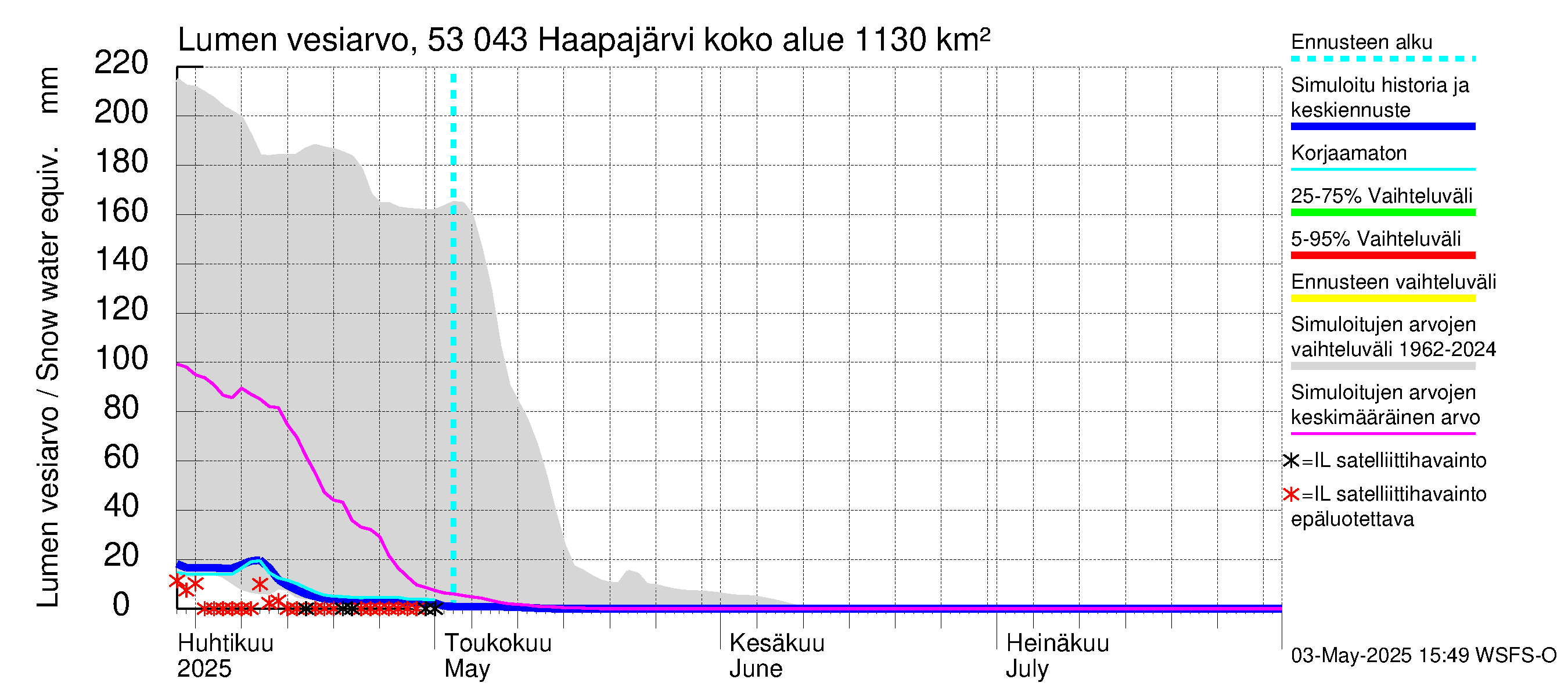 Kalajoen vesistöalue - Haapajärvi: Lumen vesiarvo