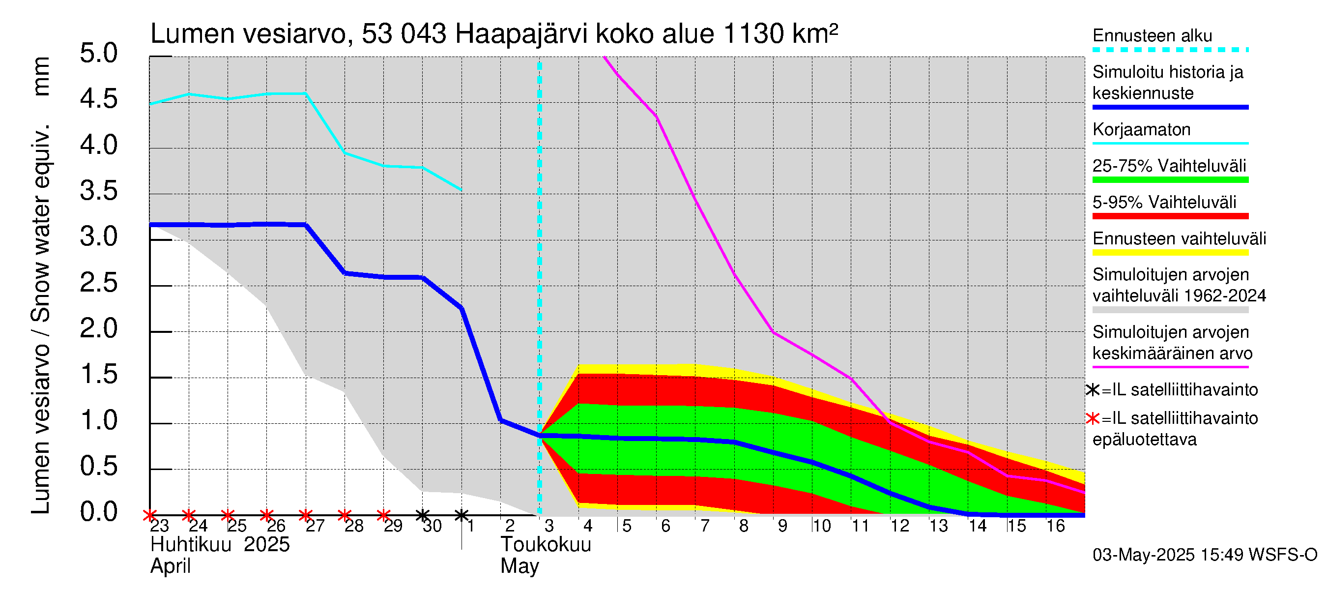 Kalajoen vesistöalue - Haapajärvi: Lumen vesiarvo