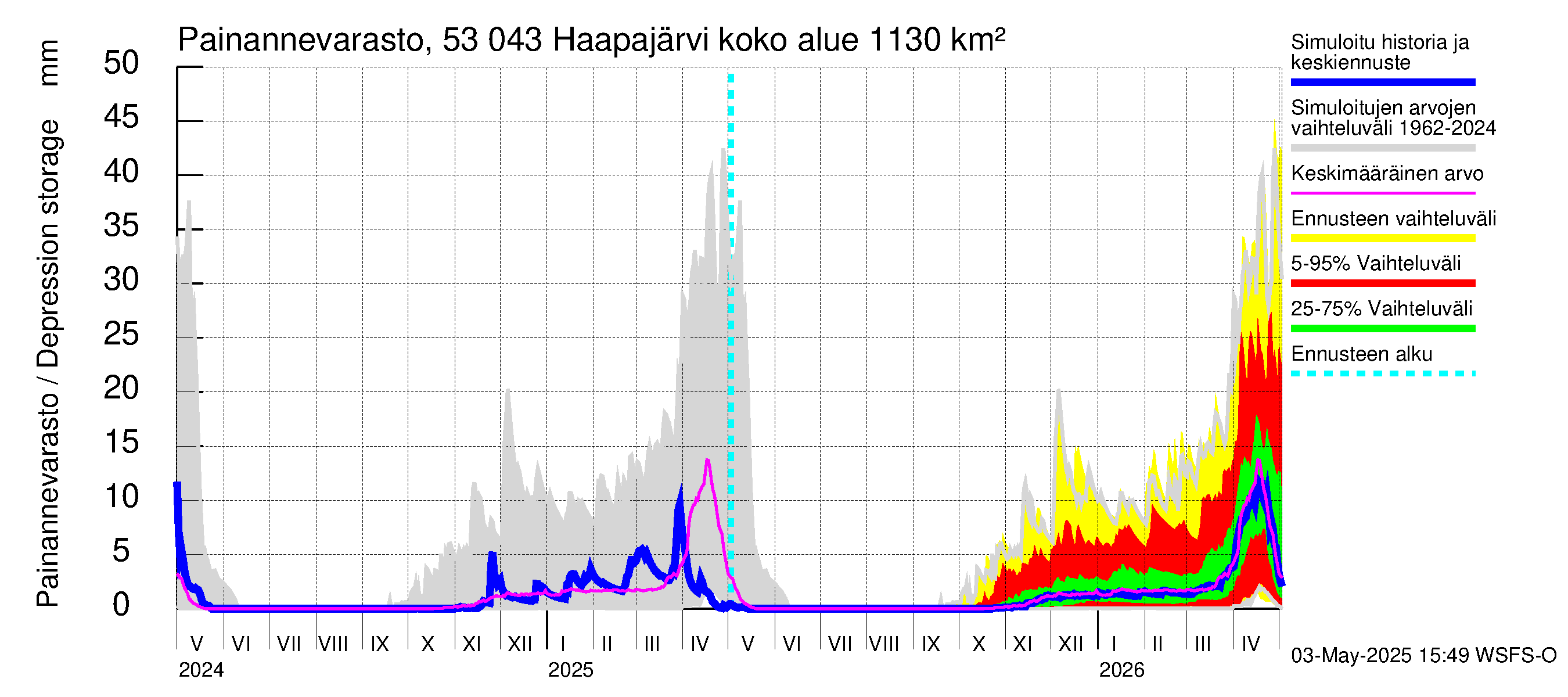 Kalajoen vesistöalue - Haapajärvi: Painannevarasto