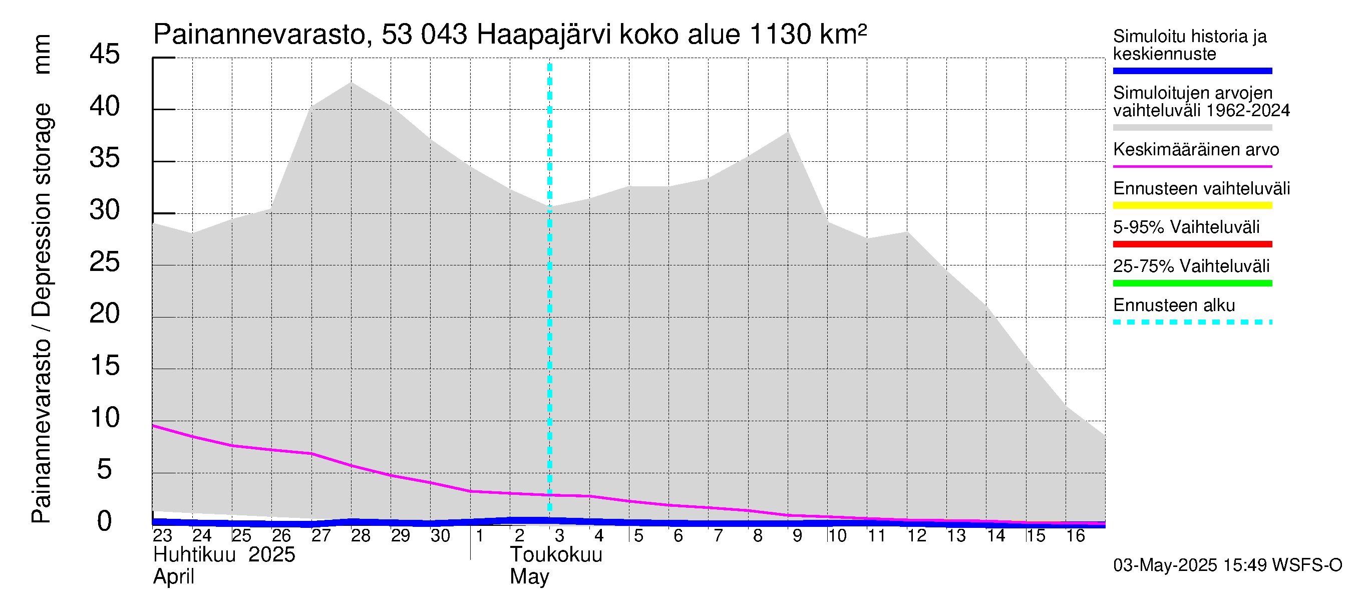 Kalajoen vesistöalue - Haapajärvi: Painannevarasto