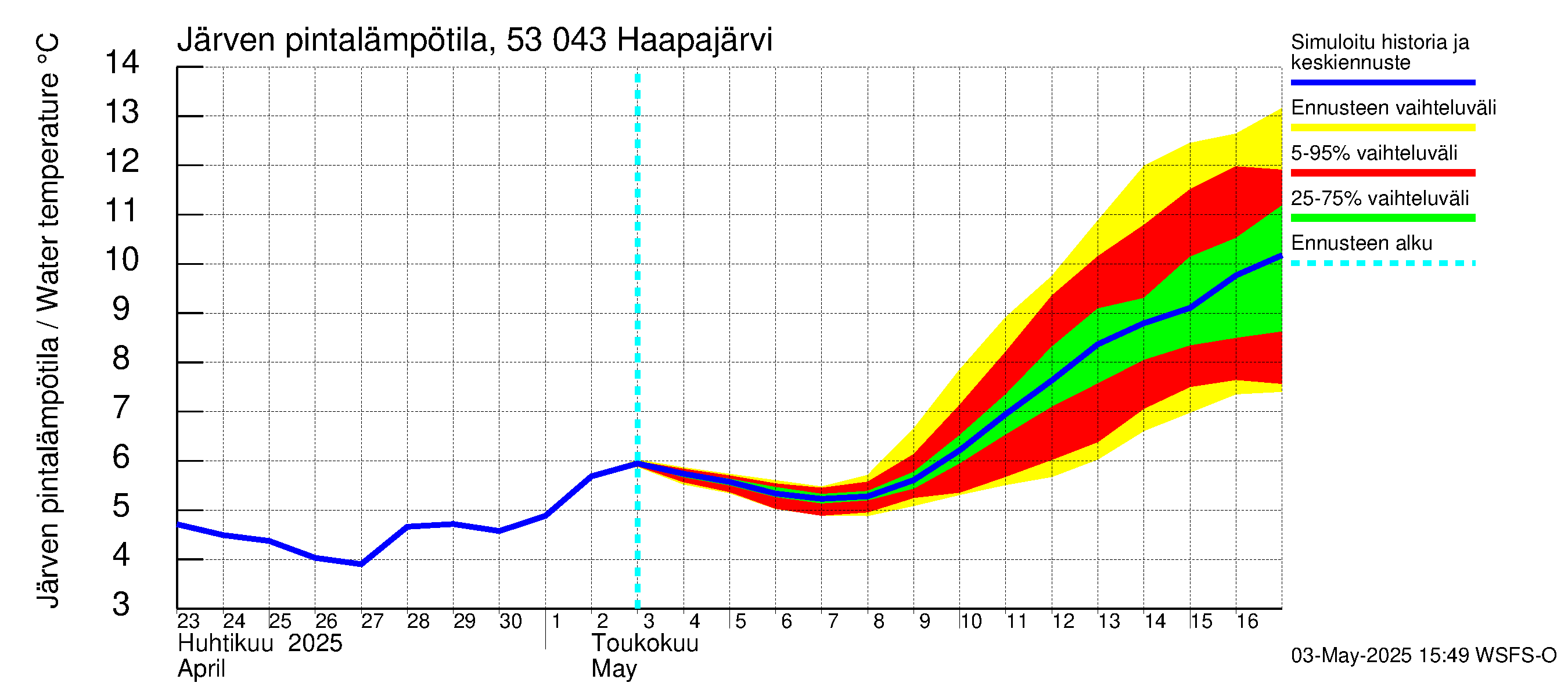 Kalajoen vesistöalue - Haapajärvi: Järven pintalämpötila