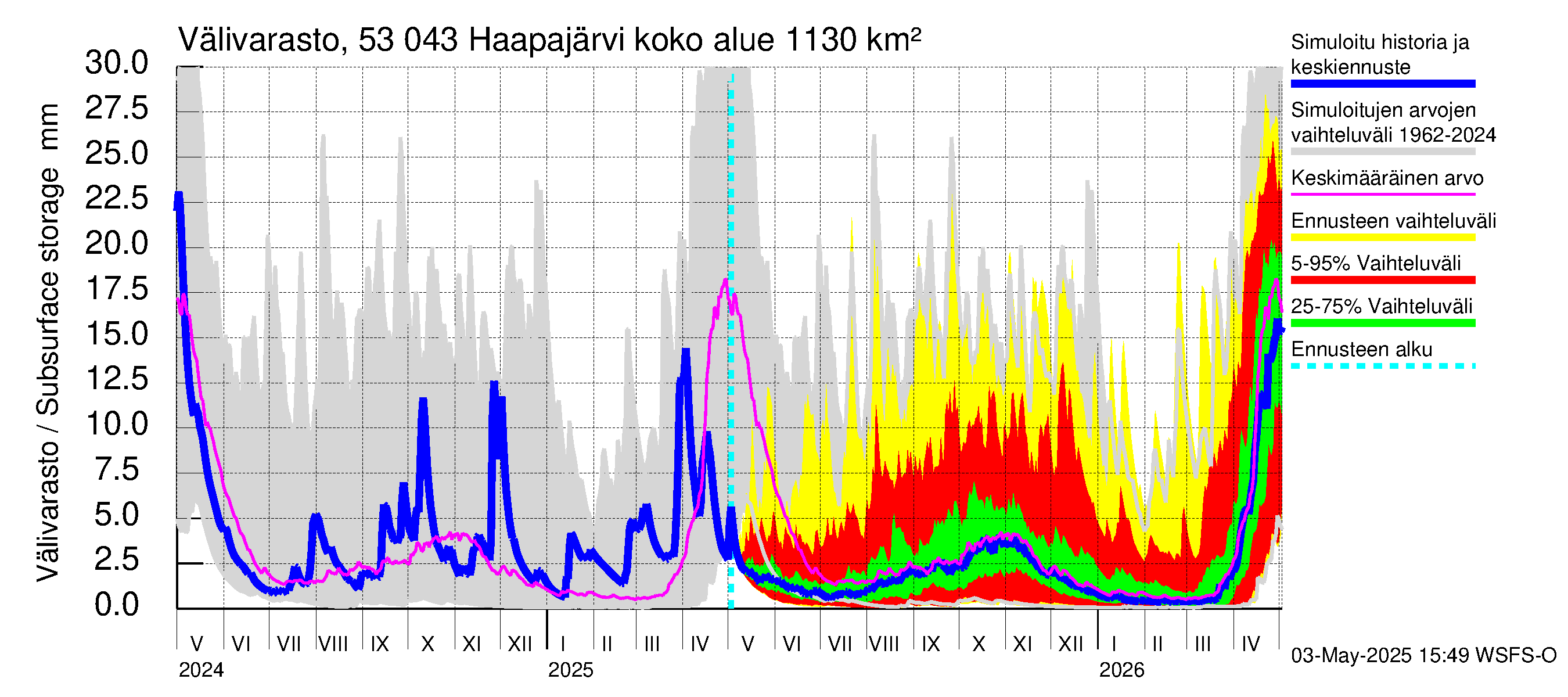 Kalajoen vesistöalue - Haapajärvi: Välivarasto