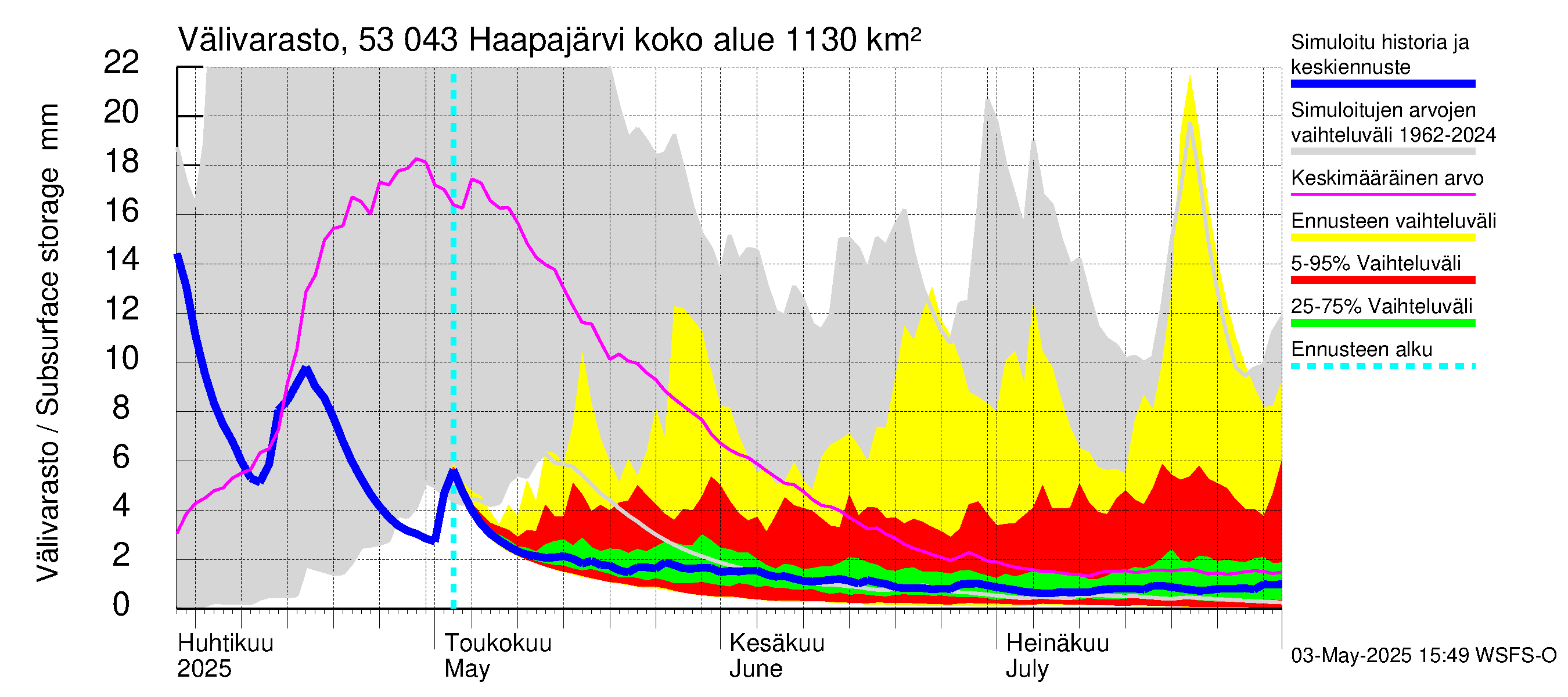 Kalajoen vesistöalue - Haapajärvi: Välivarasto
