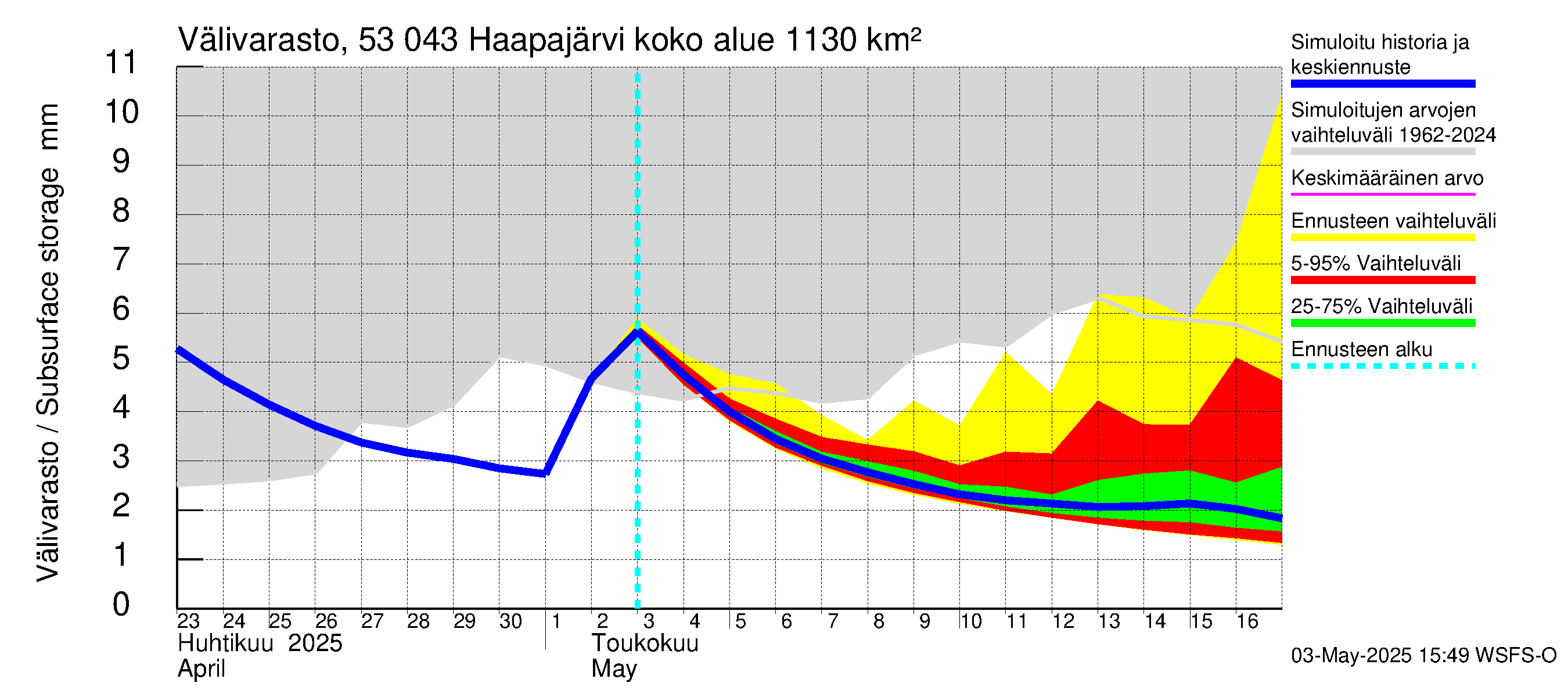 Kalajoen vesistöalue - Haapajärvi: Välivarasto