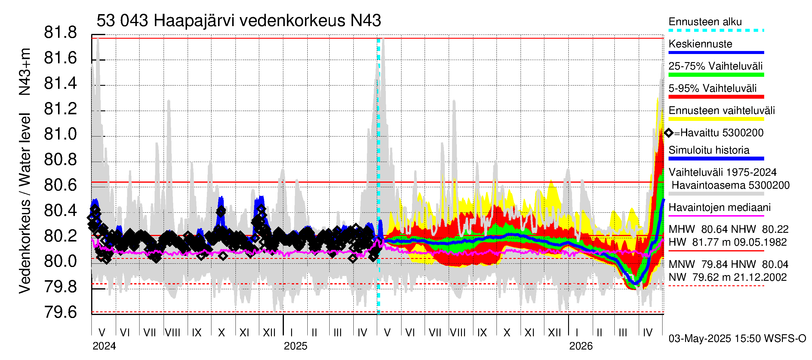 Kalajoen vesistöalue - Haapajärvi: Vedenkorkeus - jakaumaennuste