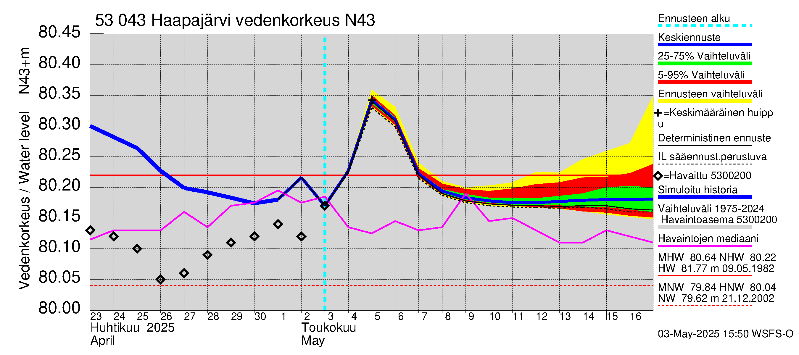 Kalajoen vesistöalue - Haapajärvi: Vedenkorkeus - jakaumaennuste