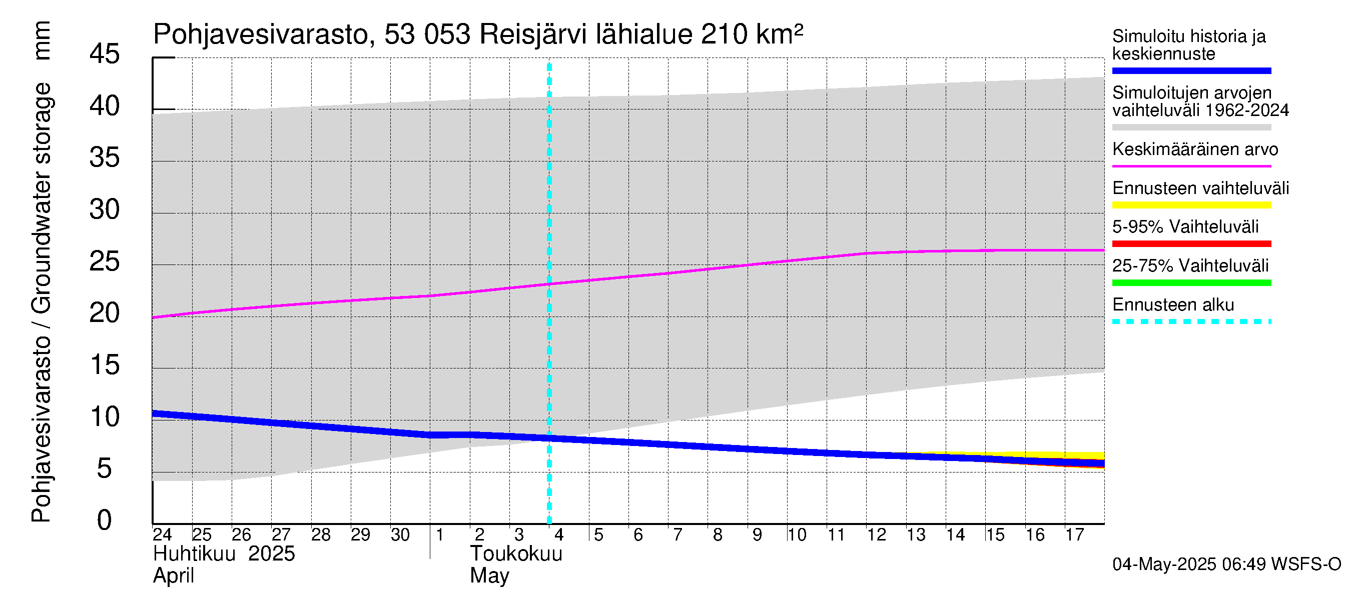 Kalajoen vesistöalue - Reis-Vuohtojärvi: Pohjavesivarasto