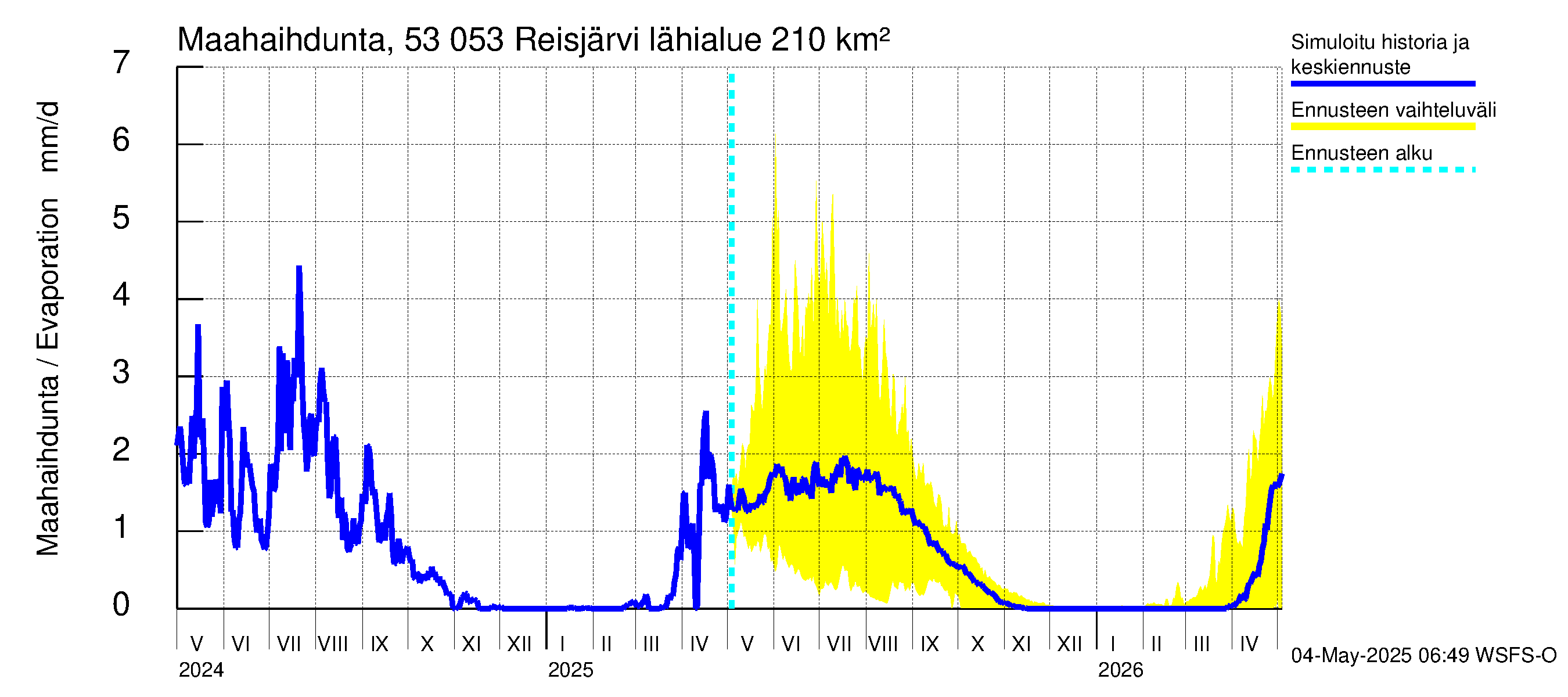 Kalajoen vesistöalue - Reis-Vuohtojärvi: Haihdunta maa-alueelta
