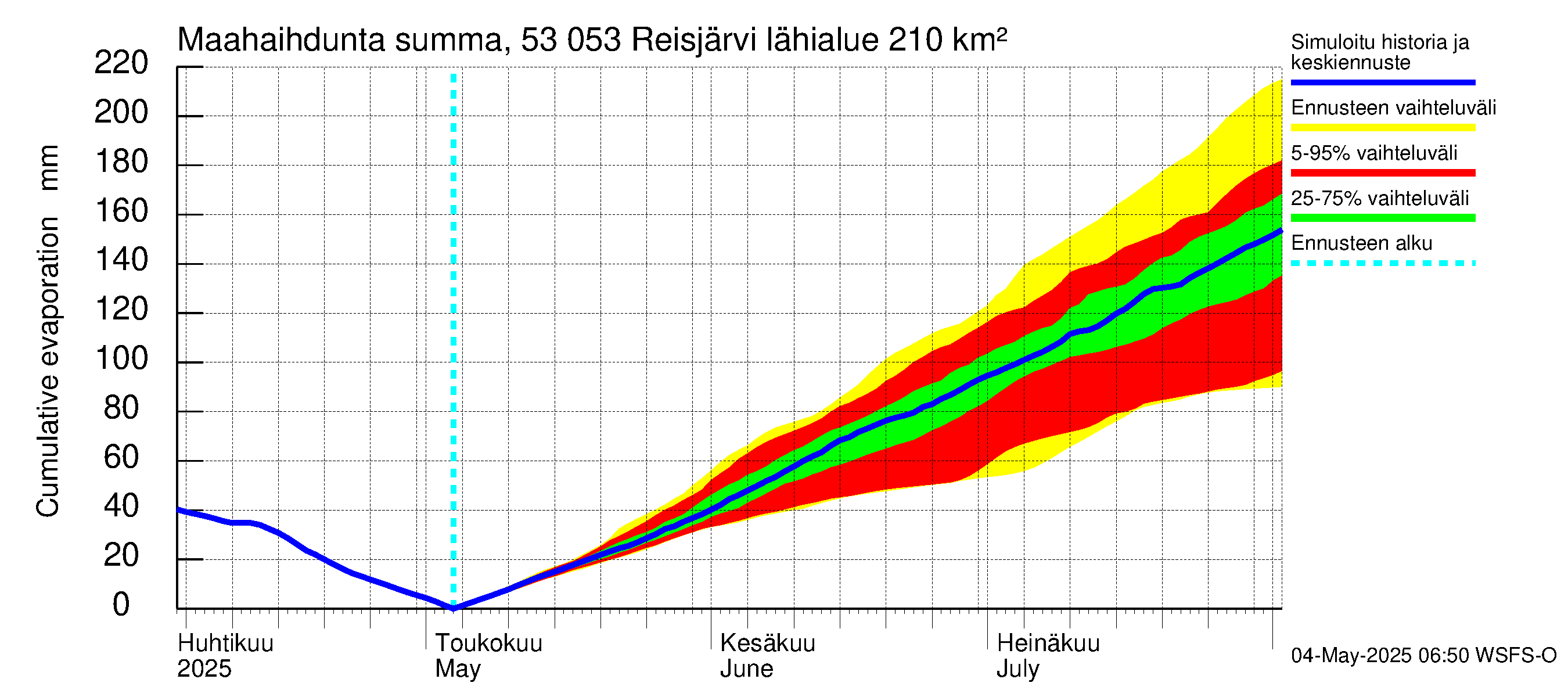 Kalajoen vesistöalue - Reis-Vuohtojärvi: Haihdunta maa-alueelta - summa