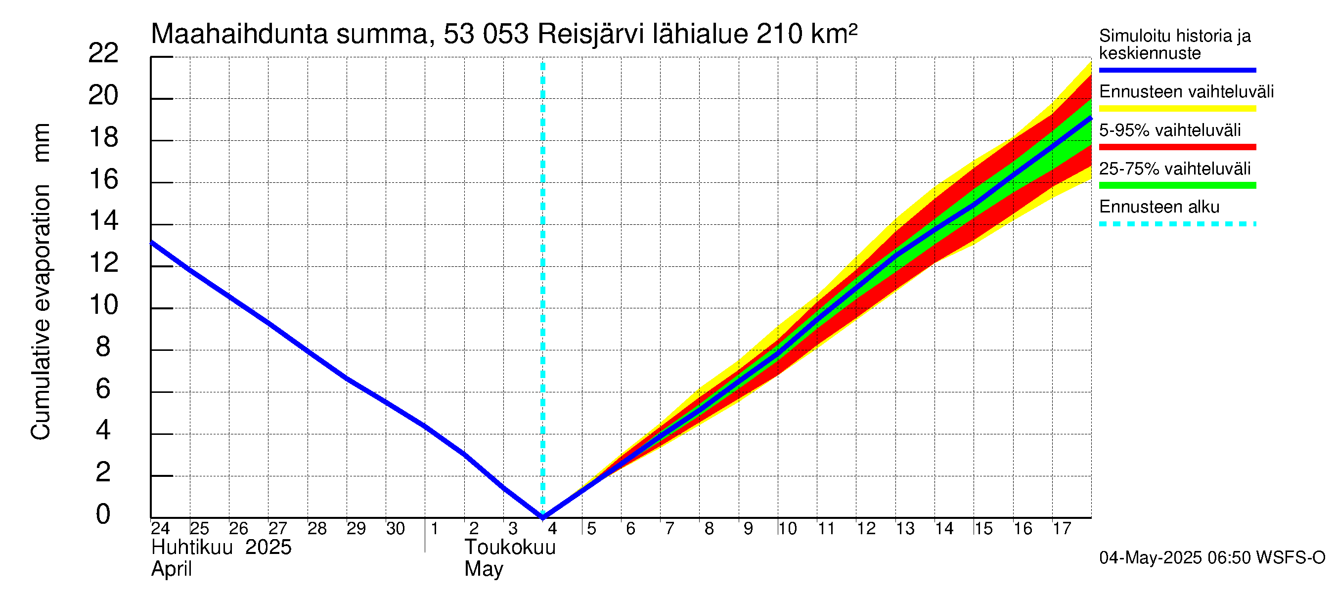 Kalajoen vesistöalue - Reis-Vuohtojärvi: Haihdunta maa-alueelta - summa