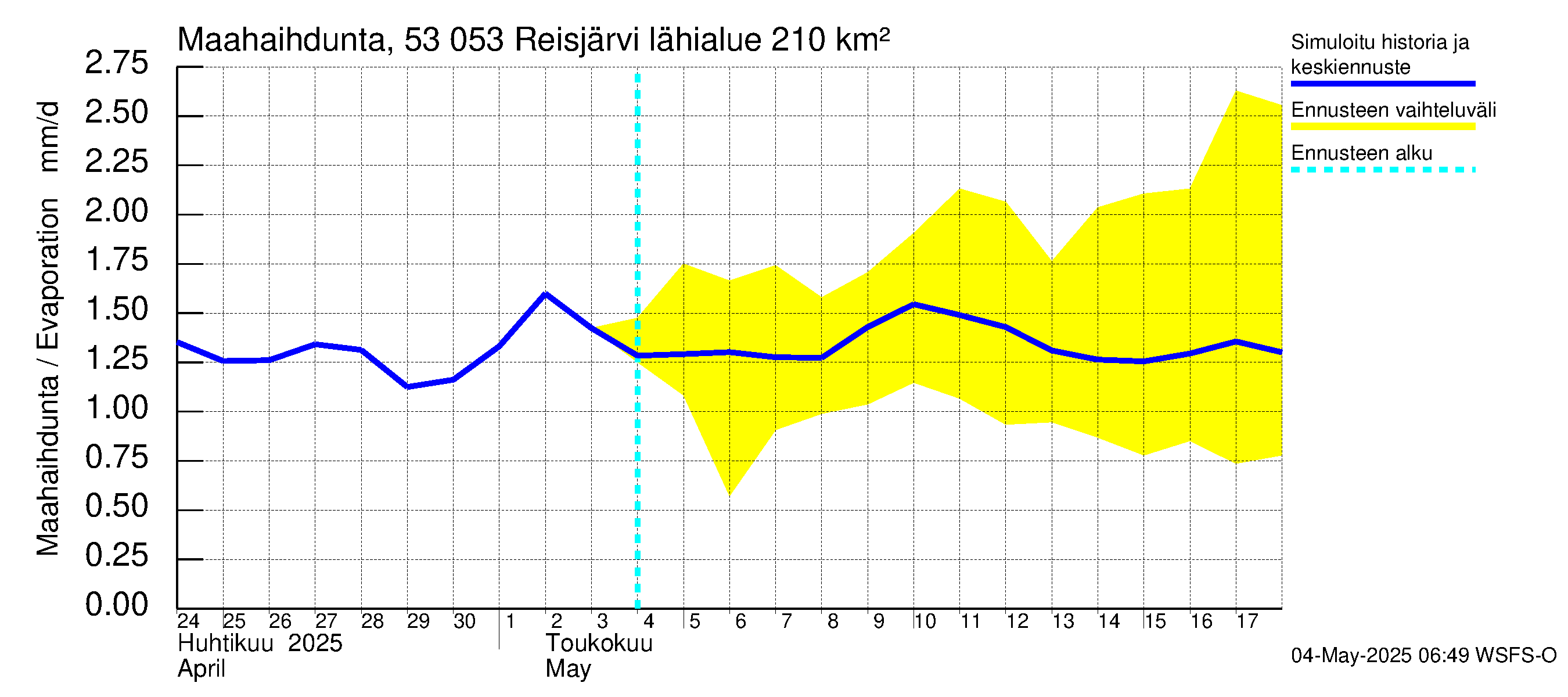 Kalajoen vesistöalue - Reis-Vuohtojärvi: Haihdunta maa-alueelta
