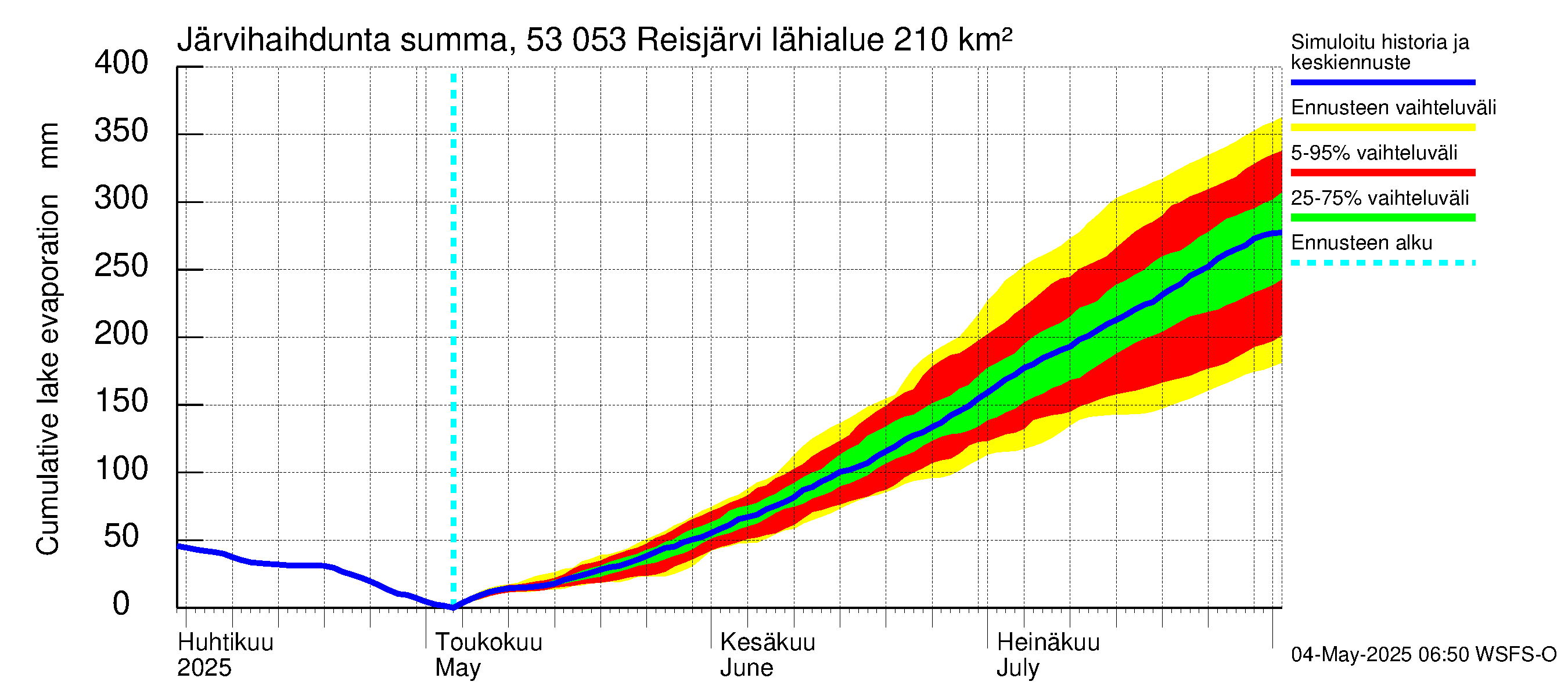 Kalajoen vesistöalue - Reis-Vuohtojärvi: Järvihaihdunta - summa