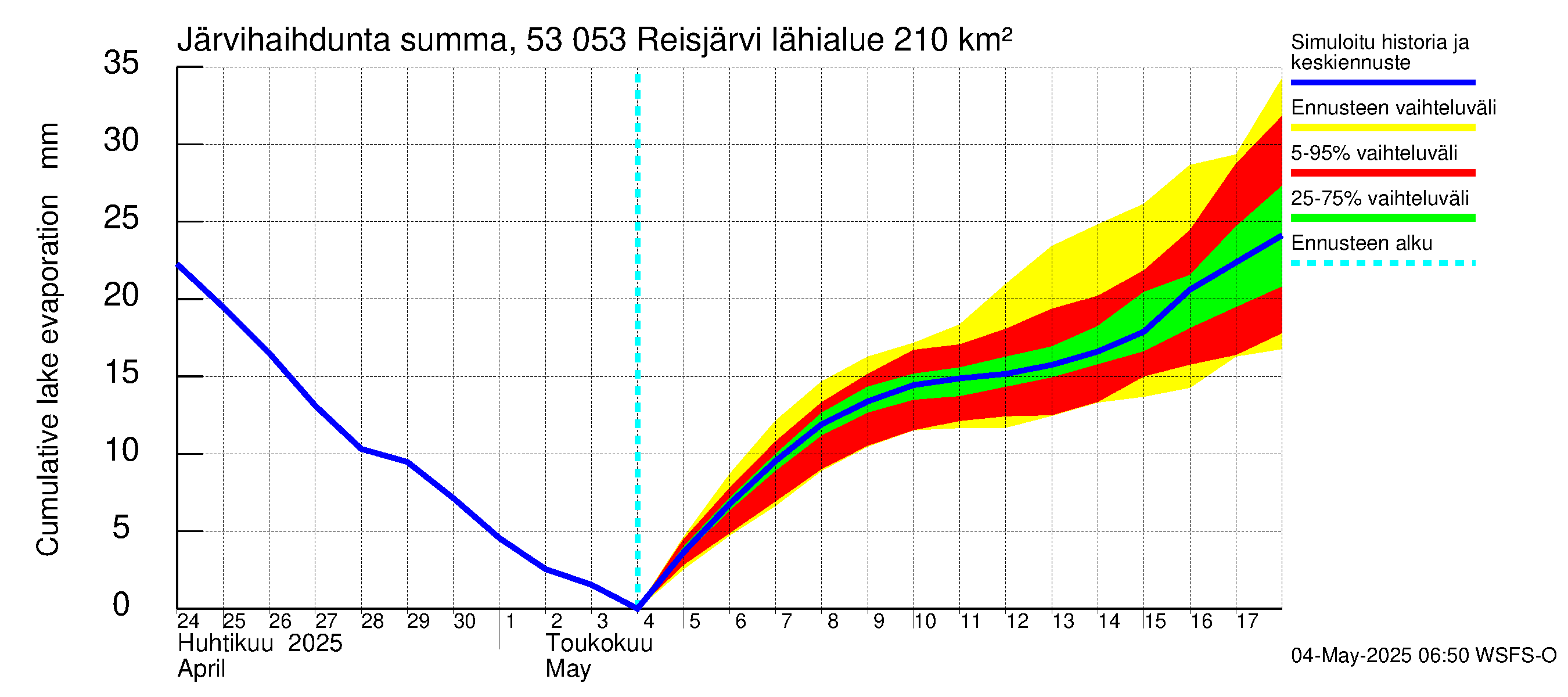 Kalajoen vesistöalue - Reis-Vuohtojärvi: Järvihaihdunta - summa