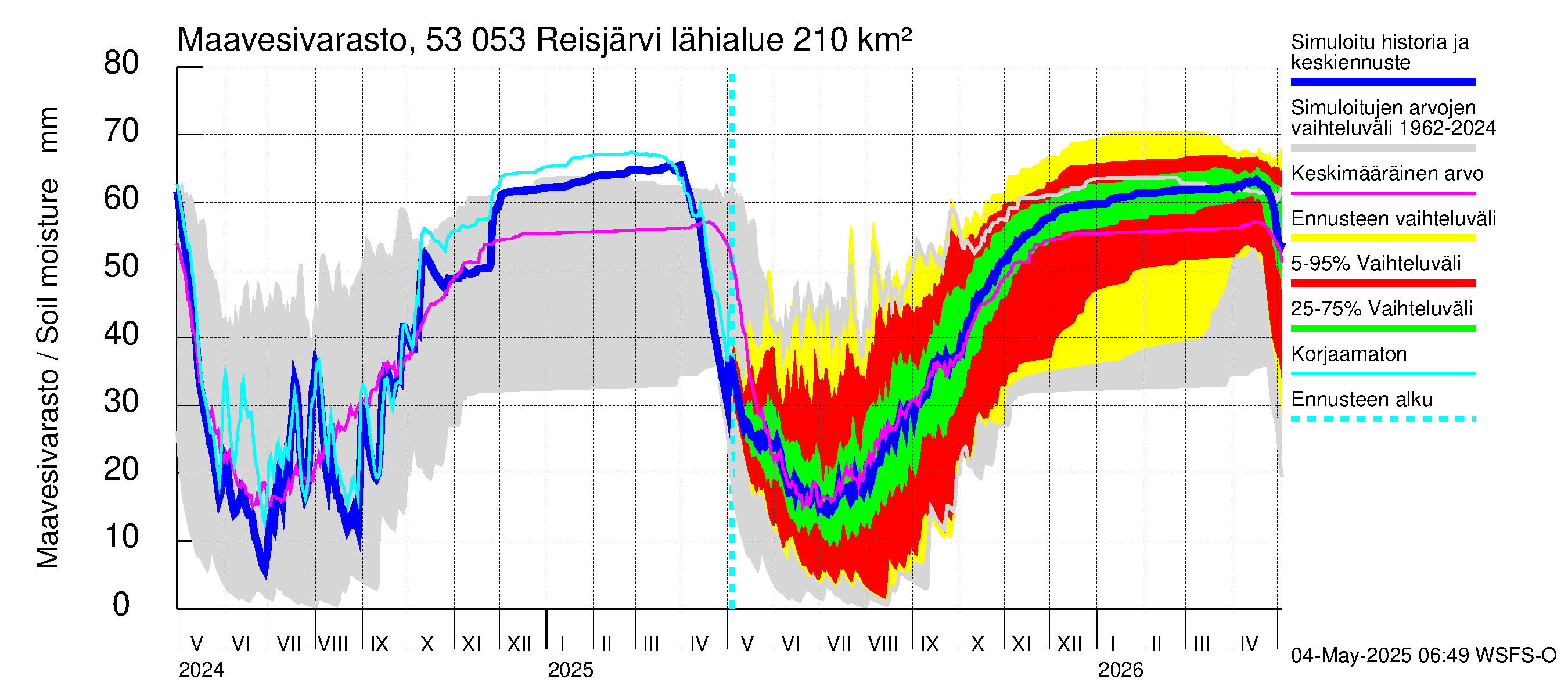 Kalajoen vesistöalue - Reis-Vuohtojärvi: Maavesivarasto