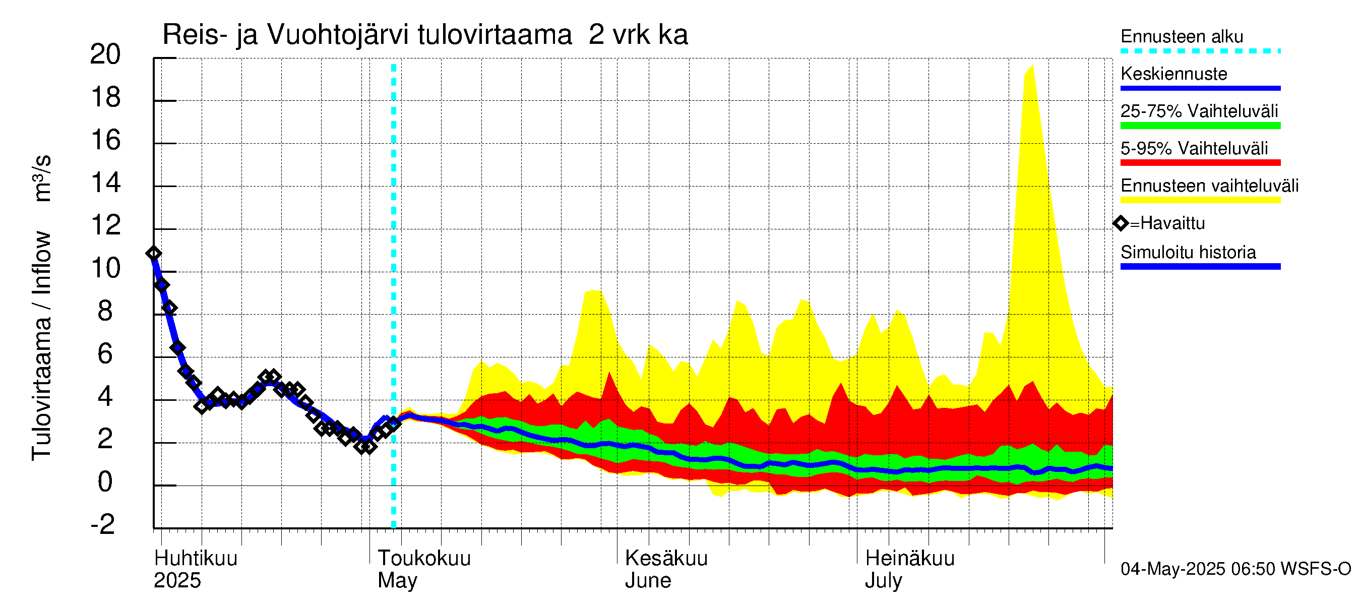 Kalajoen vesistöalue - Reis-Vuohtojärvi: Tulovirtaama (usean vuorokauden liukuva keskiarvo) - jakaumaennuste