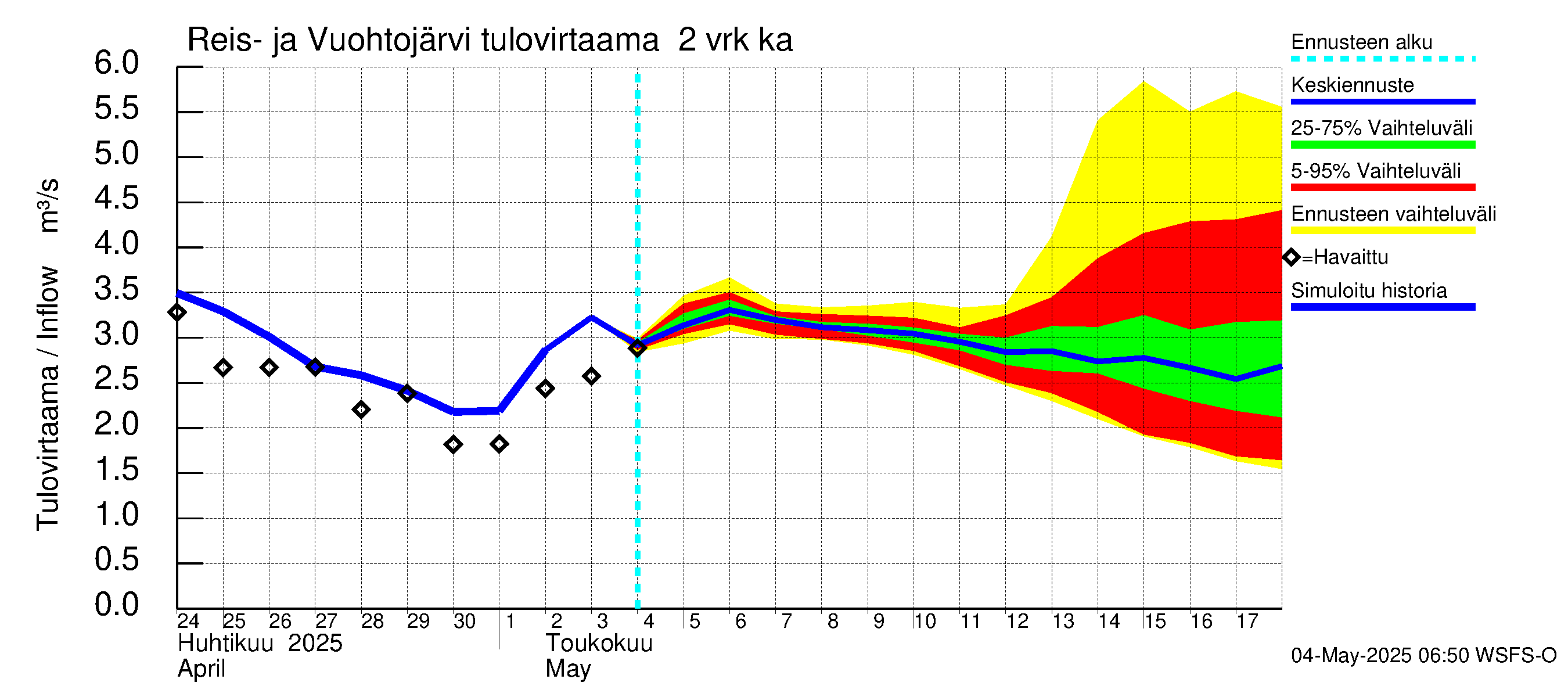 Kalajoen vesistöalue - Reis-Vuohtojärvi: Tulovirtaama (usean vuorokauden liukuva keskiarvo) - jakaumaennuste