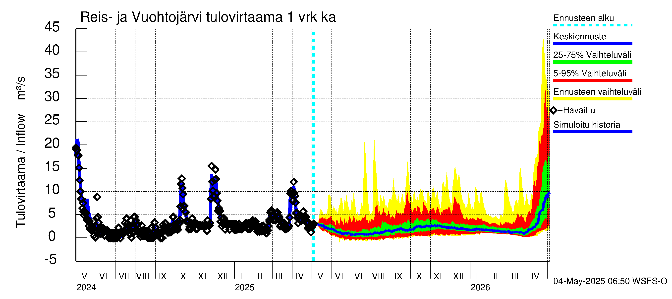 Kalajoen vesistöalue - Reis-Vuohtojärvi: Tulovirtaama - jakaumaennuste