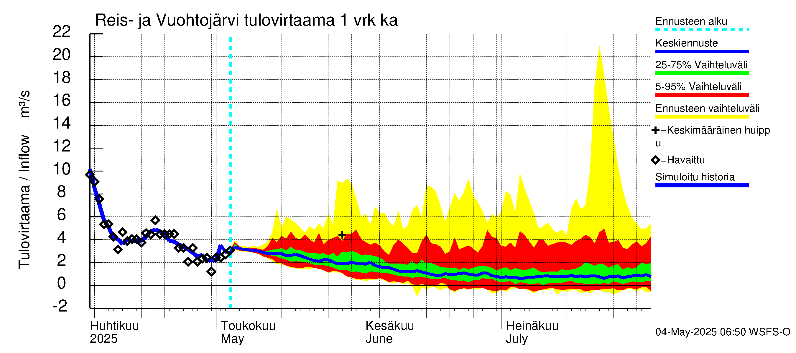 Kalajoen vesistöalue - Reis-Vuohtojärvi: Tulovirtaama - jakaumaennuste