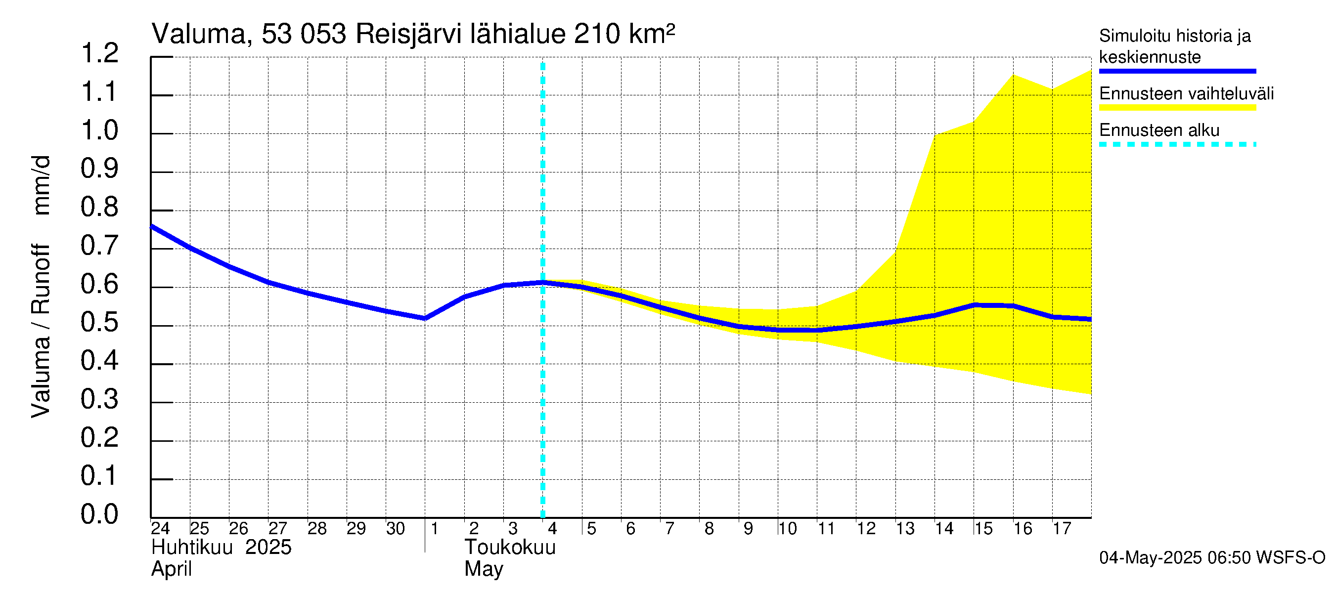 Kalajoen vesistöalue - Reis-Vuohtojärvi: Valuma
