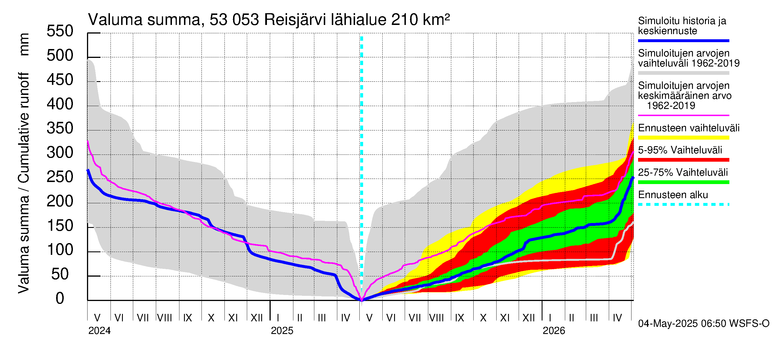 Kalajoen vesistöalue - Reis-Vuohtojärvi: Valuma - summa