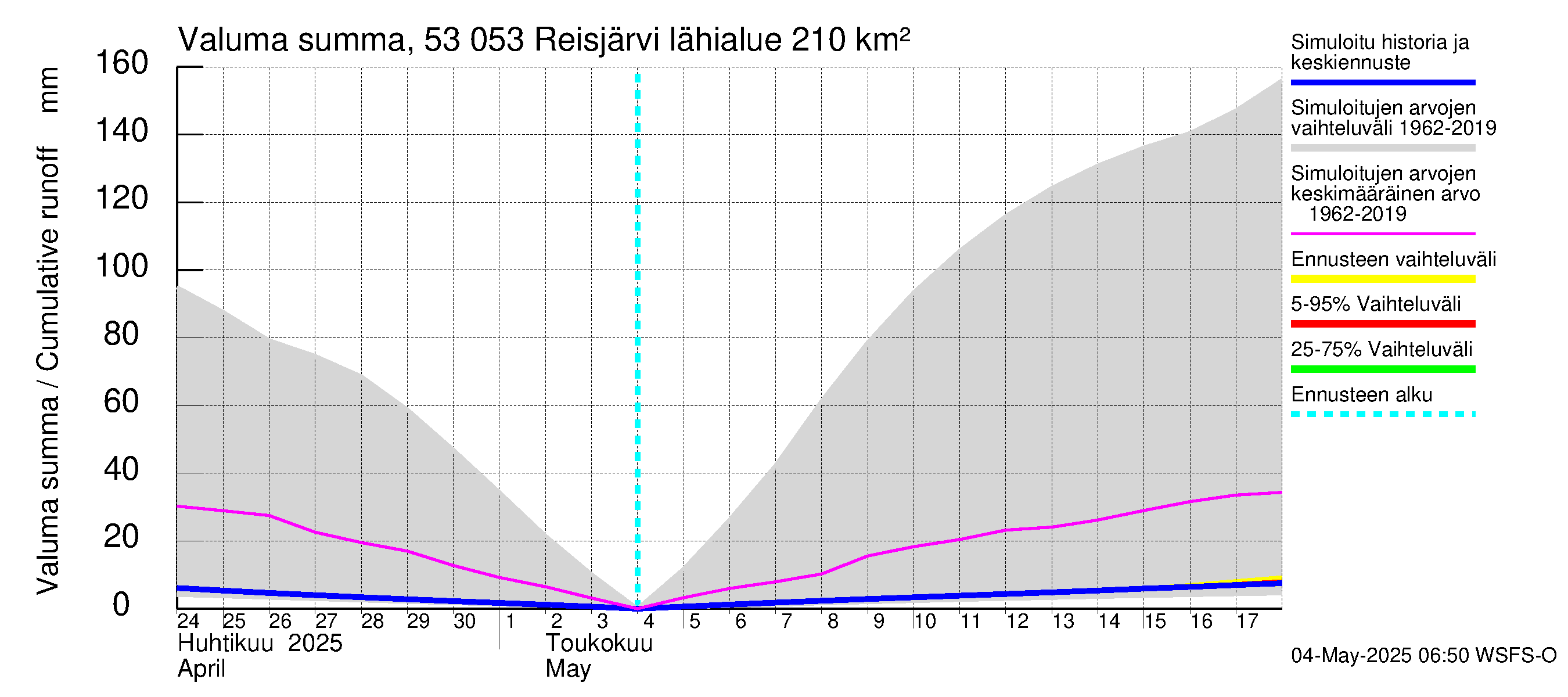 Kalajoen vesistöalue - Reis-Vuohtojärvi: Valuma - summa