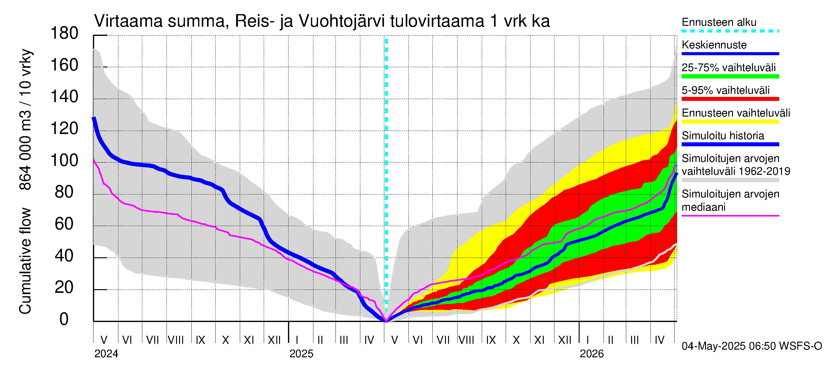 Kalajoen vesistöalue - Reis-Vuohtojärvi: Tulovirtaama - summa