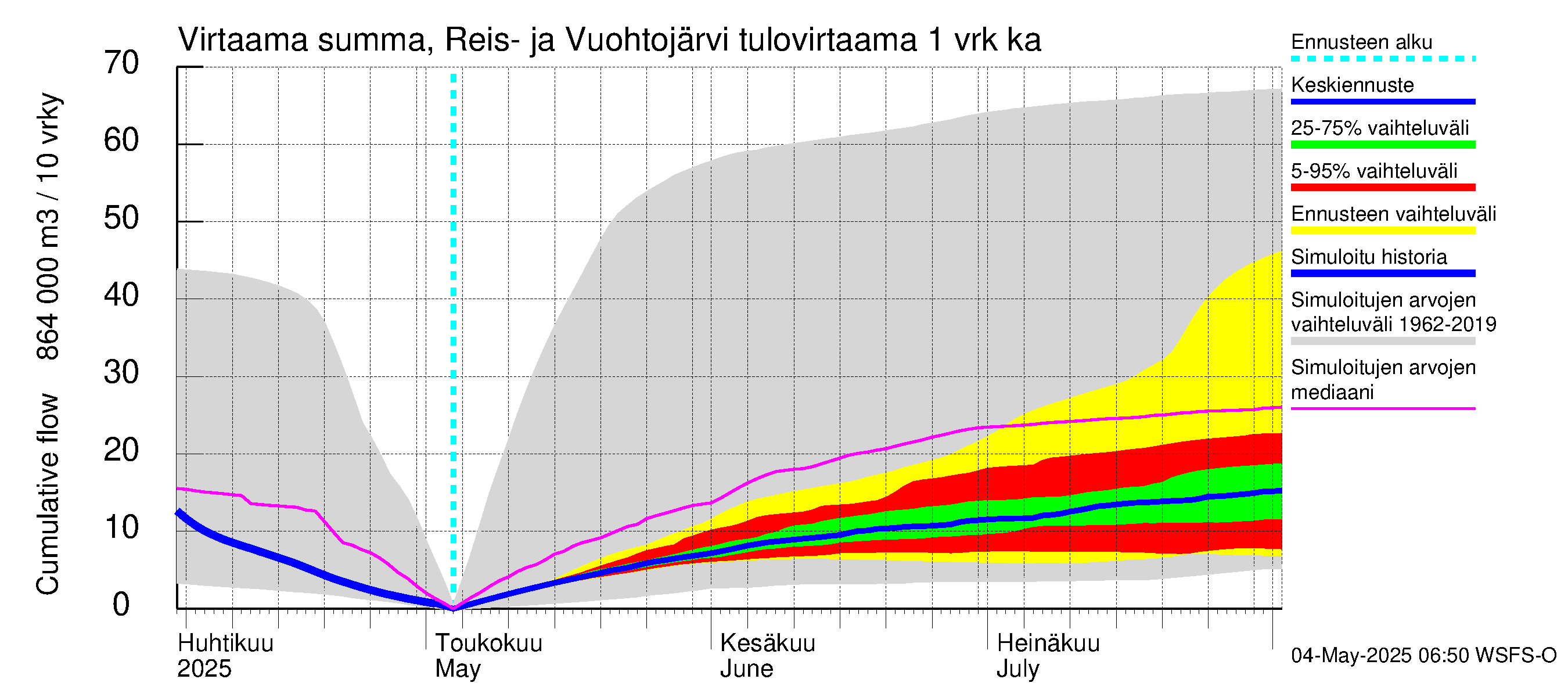 Kalajoen vesistöalue - Reis-Vuohtojärvi: Tulovirtaama - summa