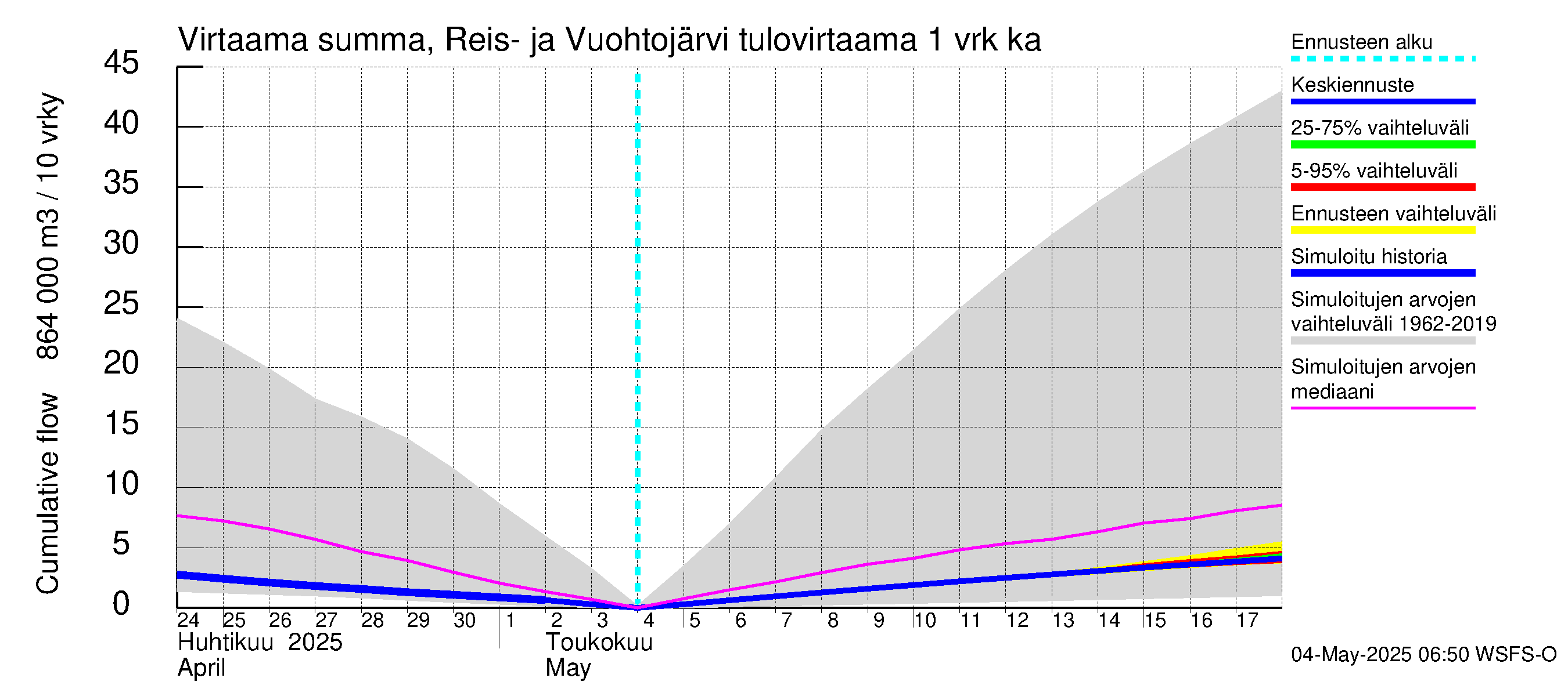 Kalajoen vesistöalue - Reis-Vuohtojärvi: Tulovirtaama - summa