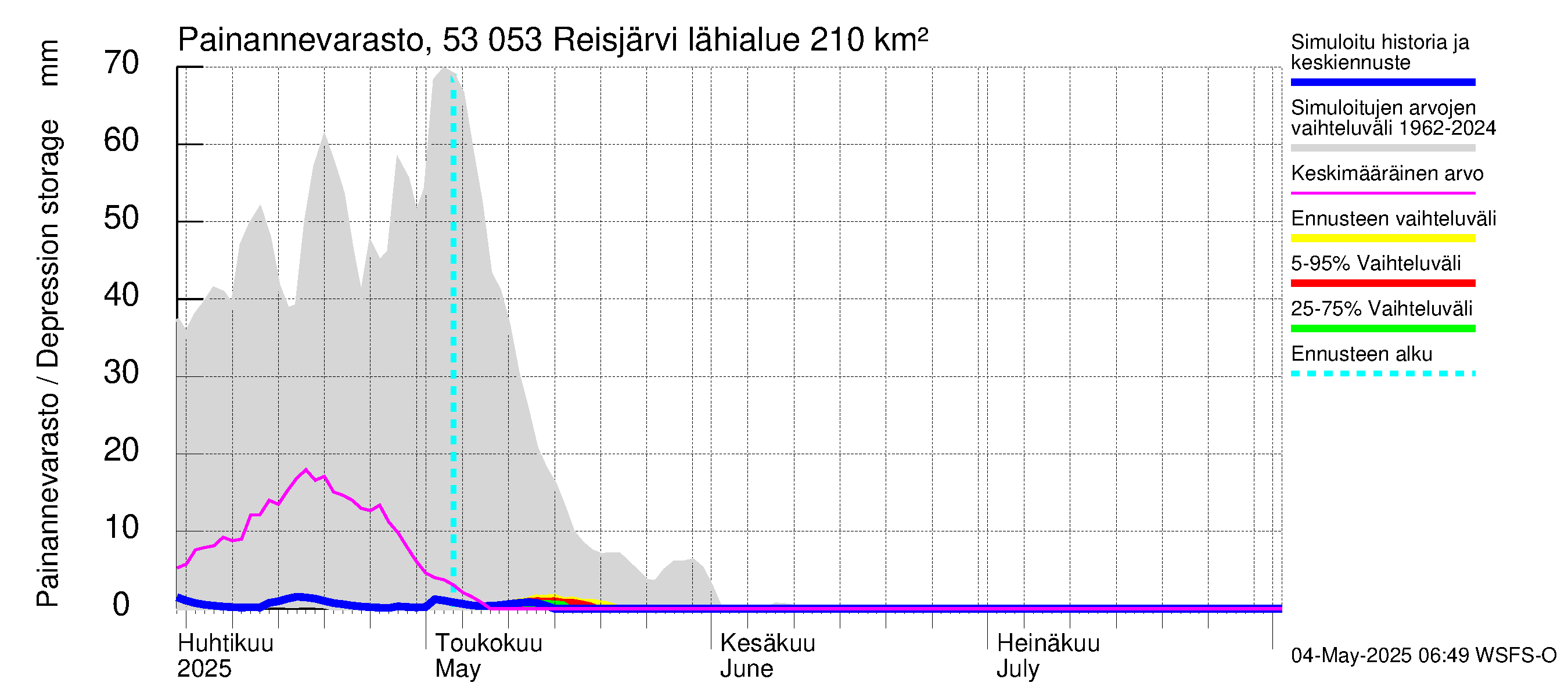 Kalajoen vesistöalue - Reis-Vuohtojärvi: Painannevarasto