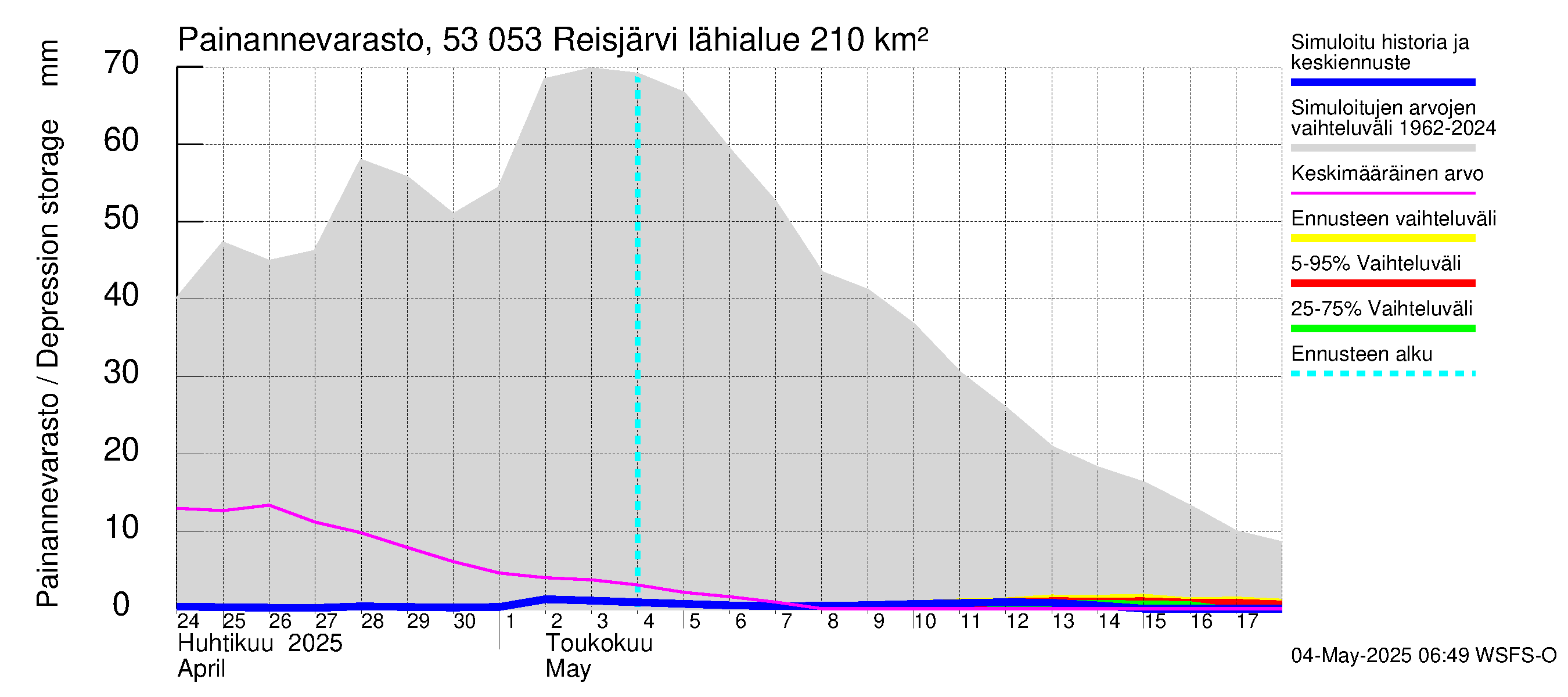 Kalajoen vesistöalue - Reis-Vuohtojärvi: Painannevarasto
