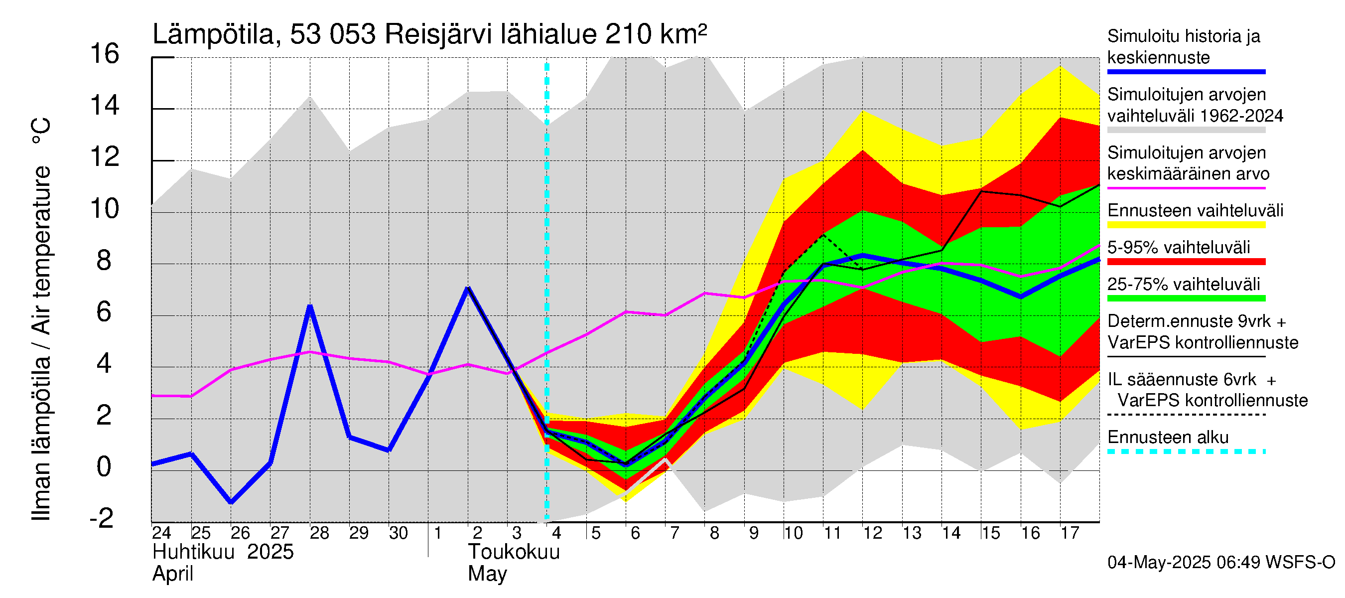 Kalajoen vesistöalue - Reis-Vuohtojärvi: Ilman lämpötila