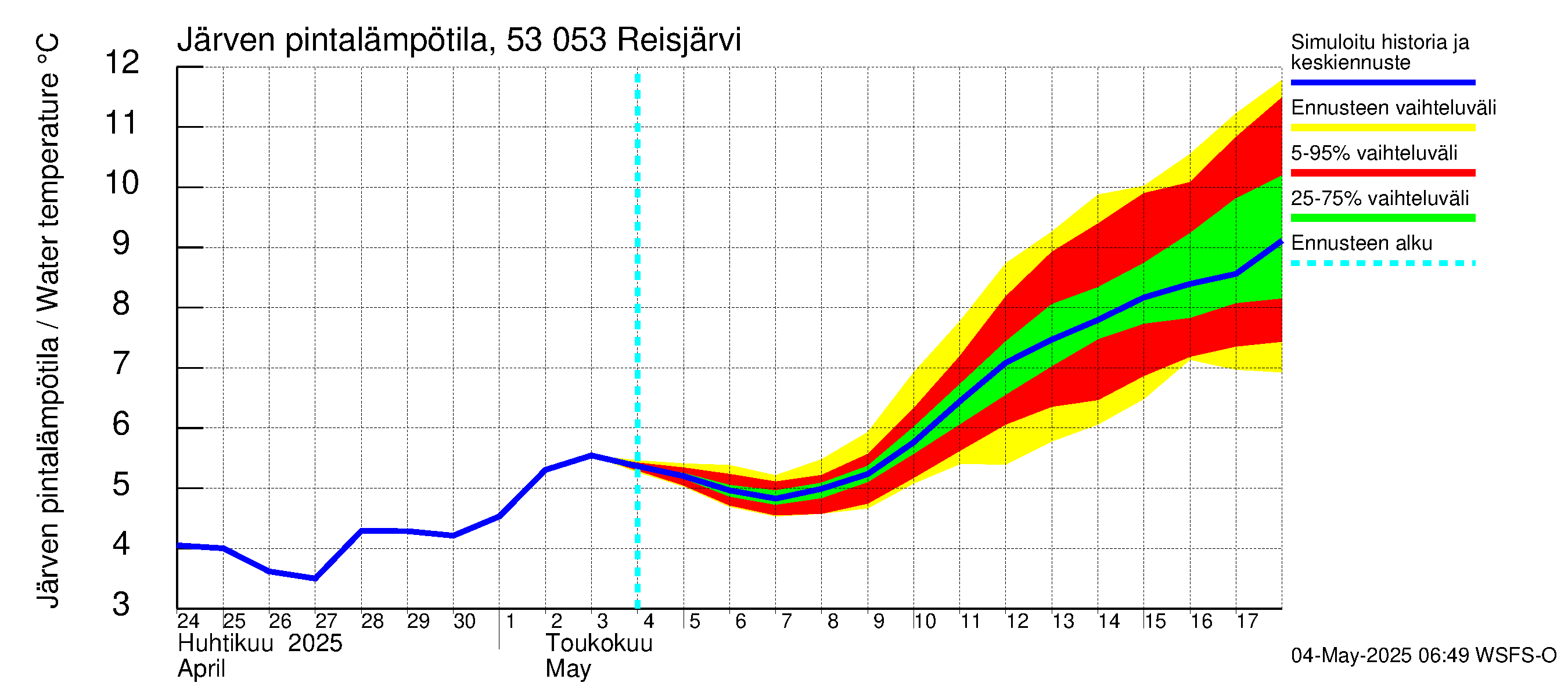 Kalajoen vesistöalue - Reis-Vuohtojärvi: Järven pintalämpötila