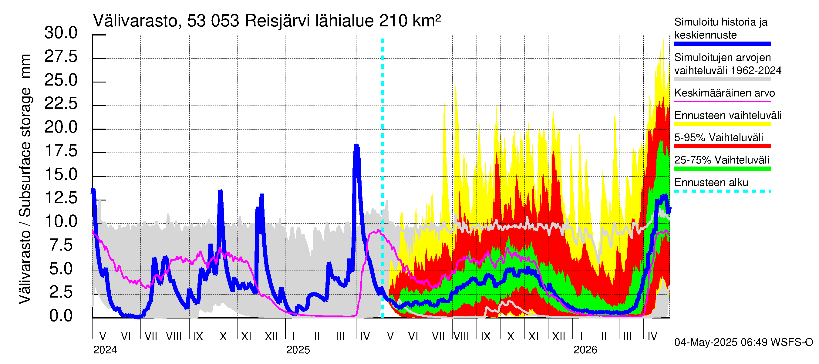 Kalajoen vesistöalue - Reis-Vuohtojärvi: Välivarasto