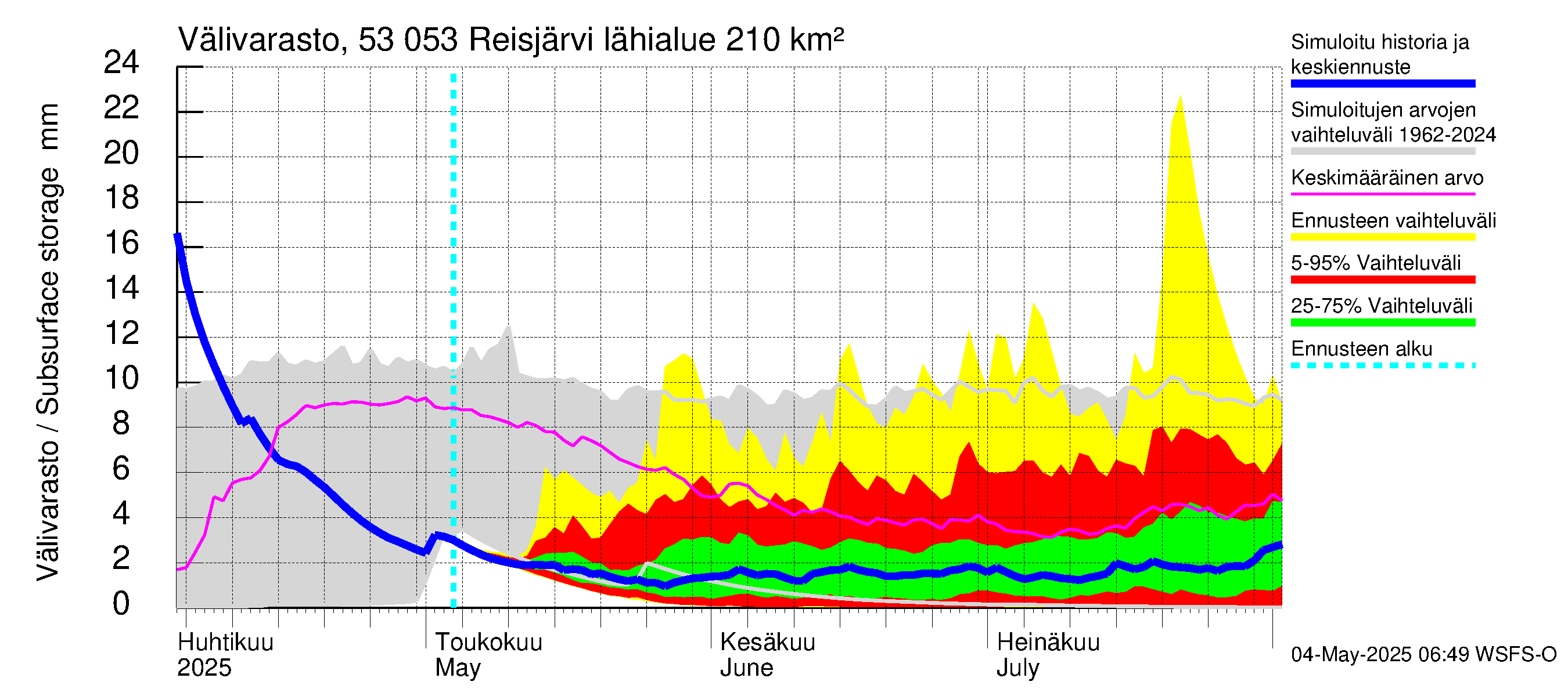 Kalajoen vesistöalue - Reis-Vuohtojärvi: Välivarasto