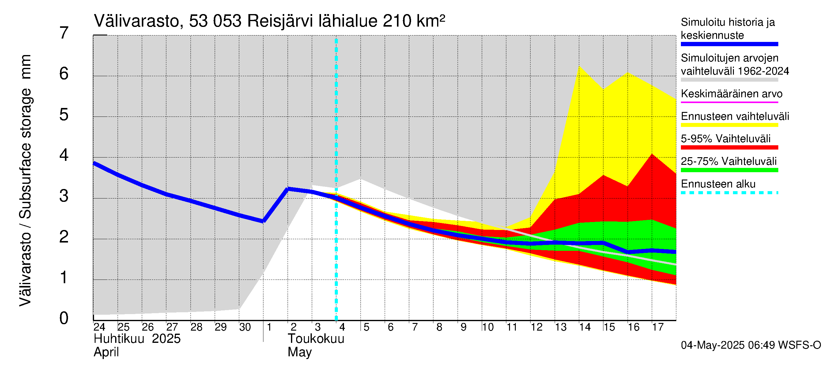 Kalajoen vesistöalue - Reis-Vuohtojärvi: Välivarasto