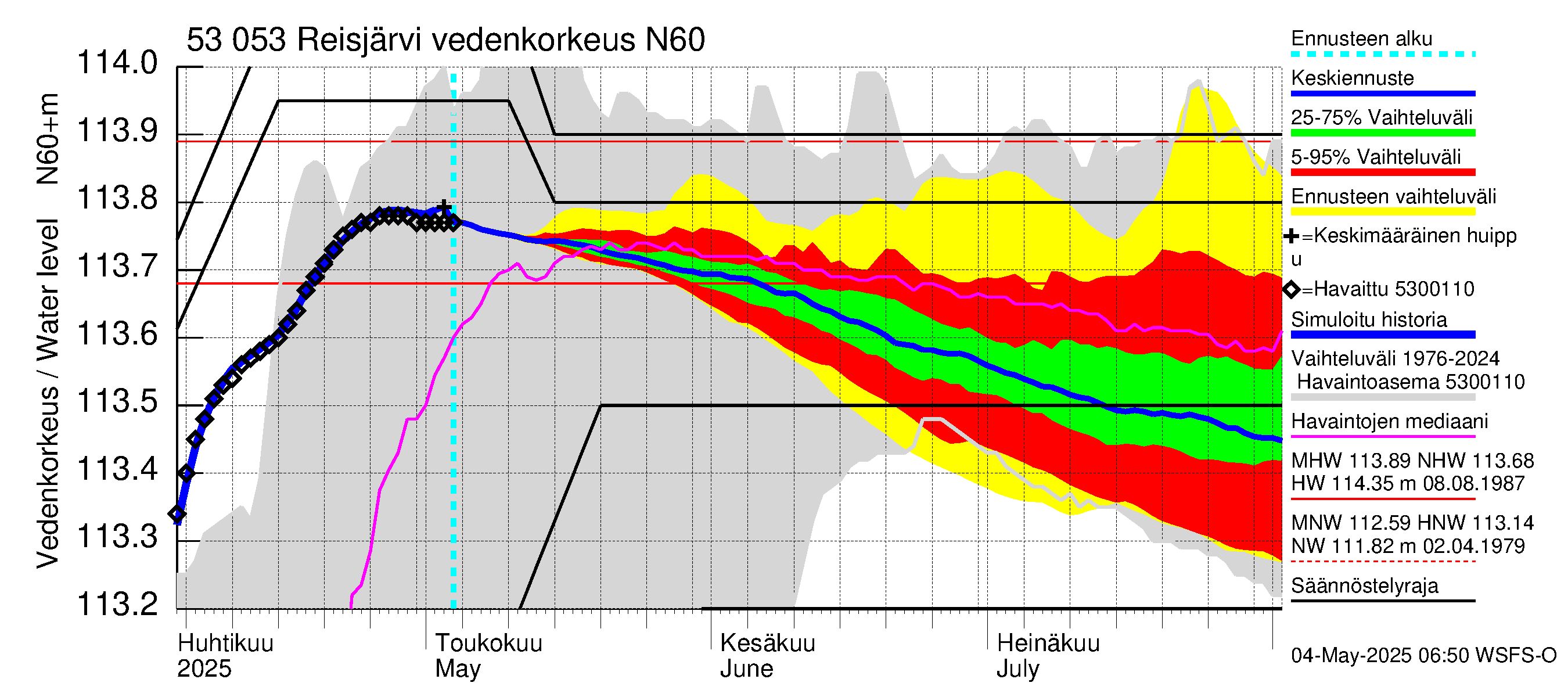 Kalajoen vesistöalue - Reis-Vuohtojärvi: Vedenkorkeus - jakaumaennuste
