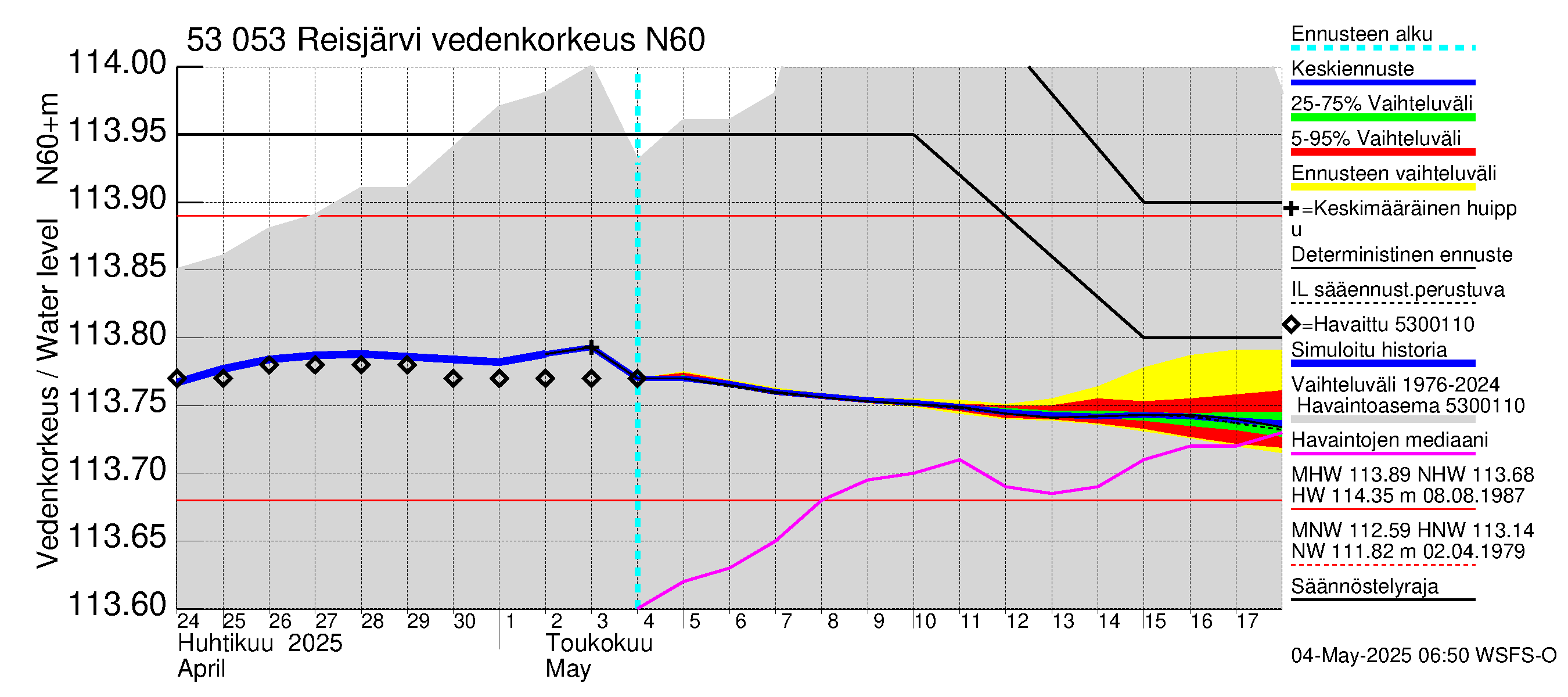 Kalajoen vesistöalue - Reis-Vuohtojärvi: Vedenkorkeus - jakaumaennuste