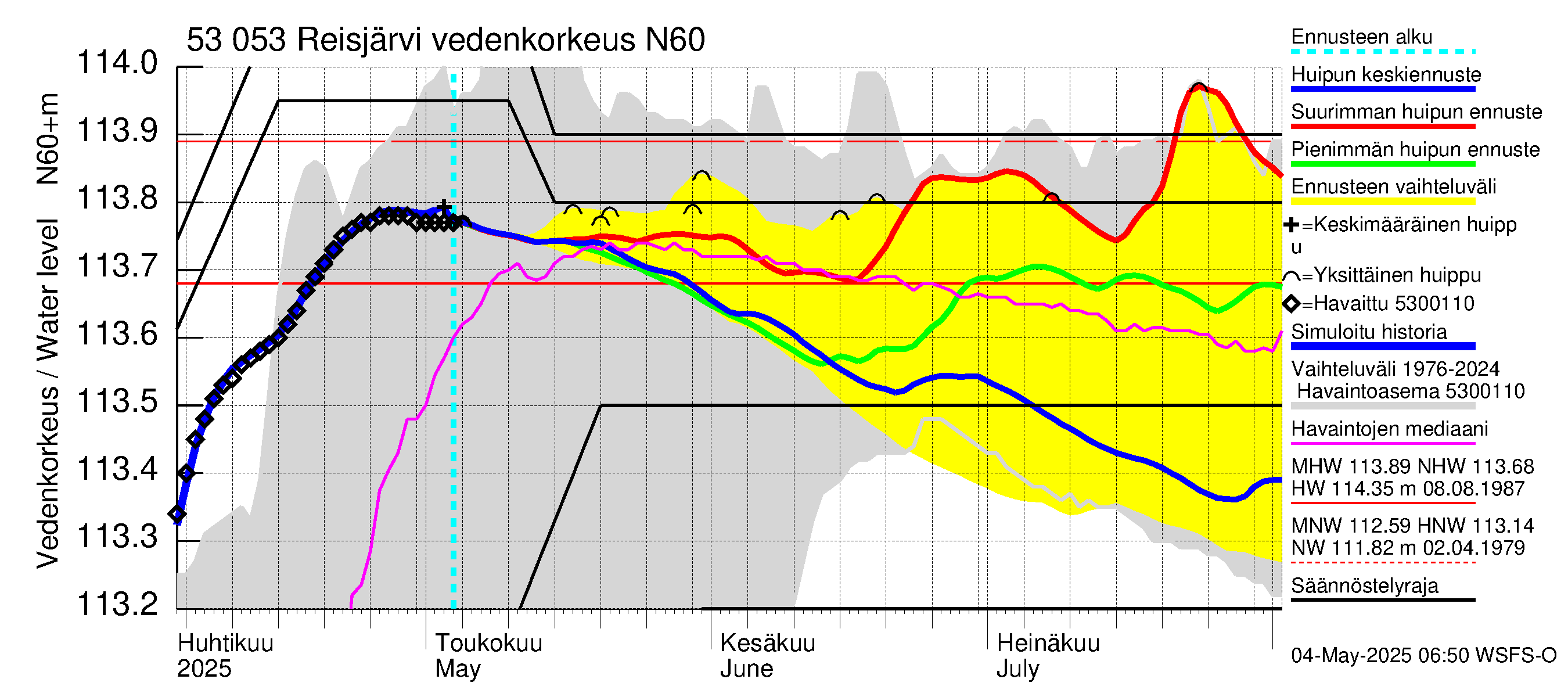 Kalajoen vesistöalue - Reis-Vuohtojärvi: Vedenkorkeus - huippujen keski- ja ääriennusteet