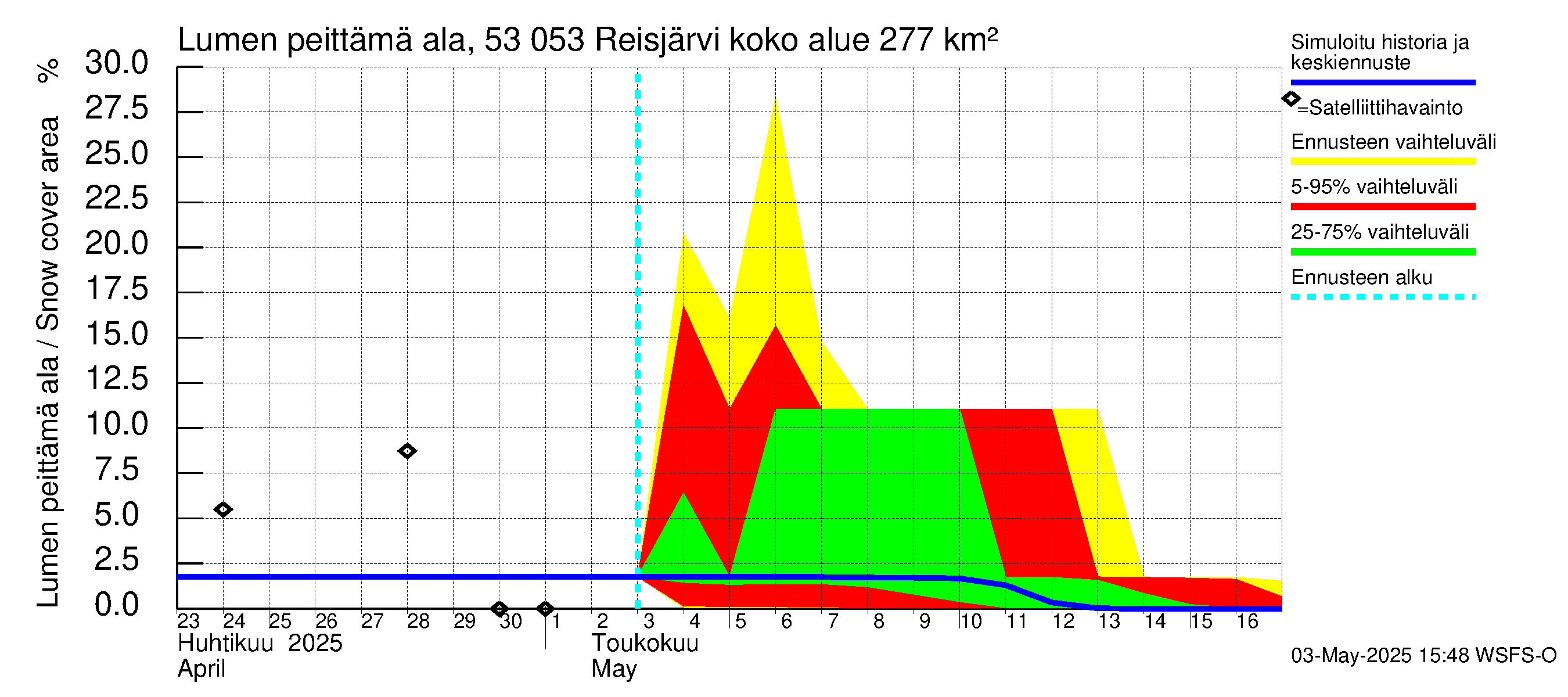Kalajoen vesistöalue - Reis-Vuohtojärvi: Lumen peittämä ala