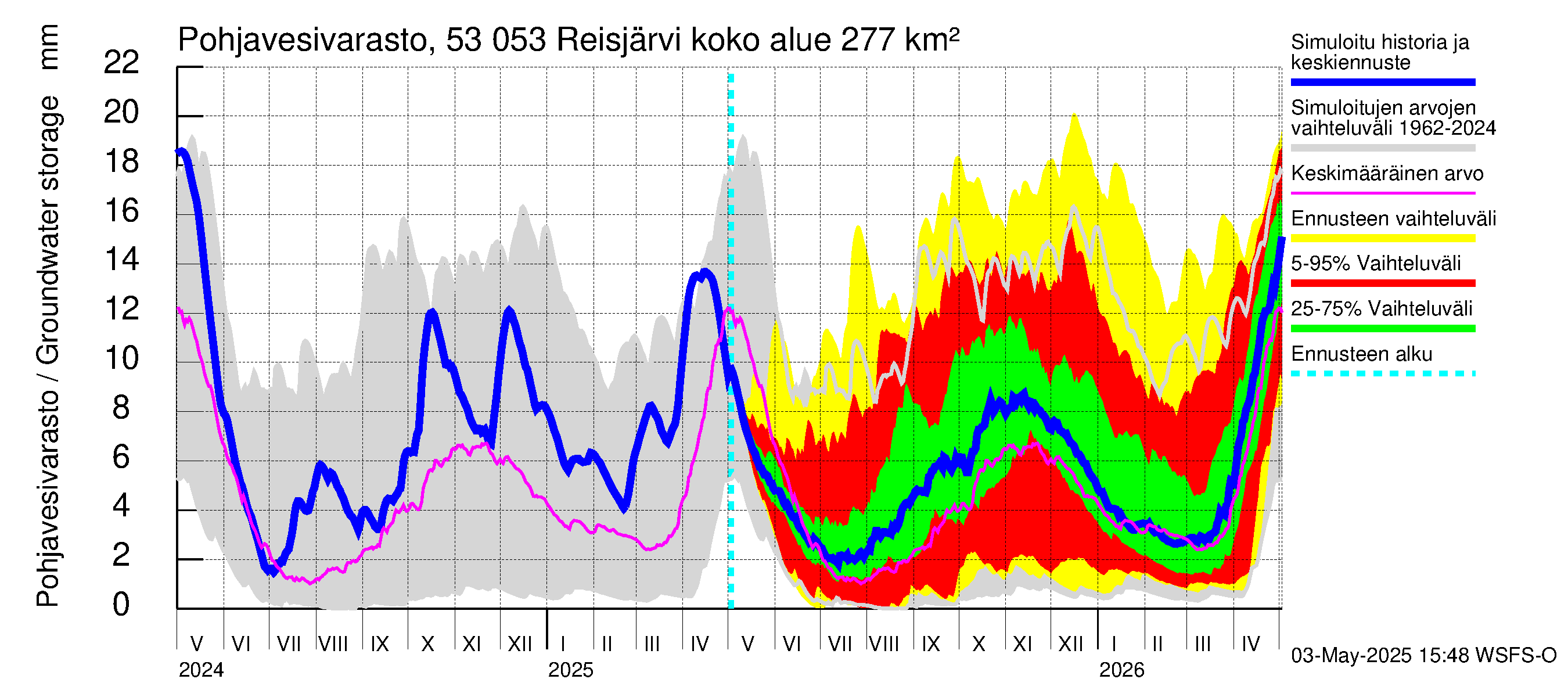 Kalajoen vesistöalue - Reis-Vuohtojärvi: Pohjavesivarasto