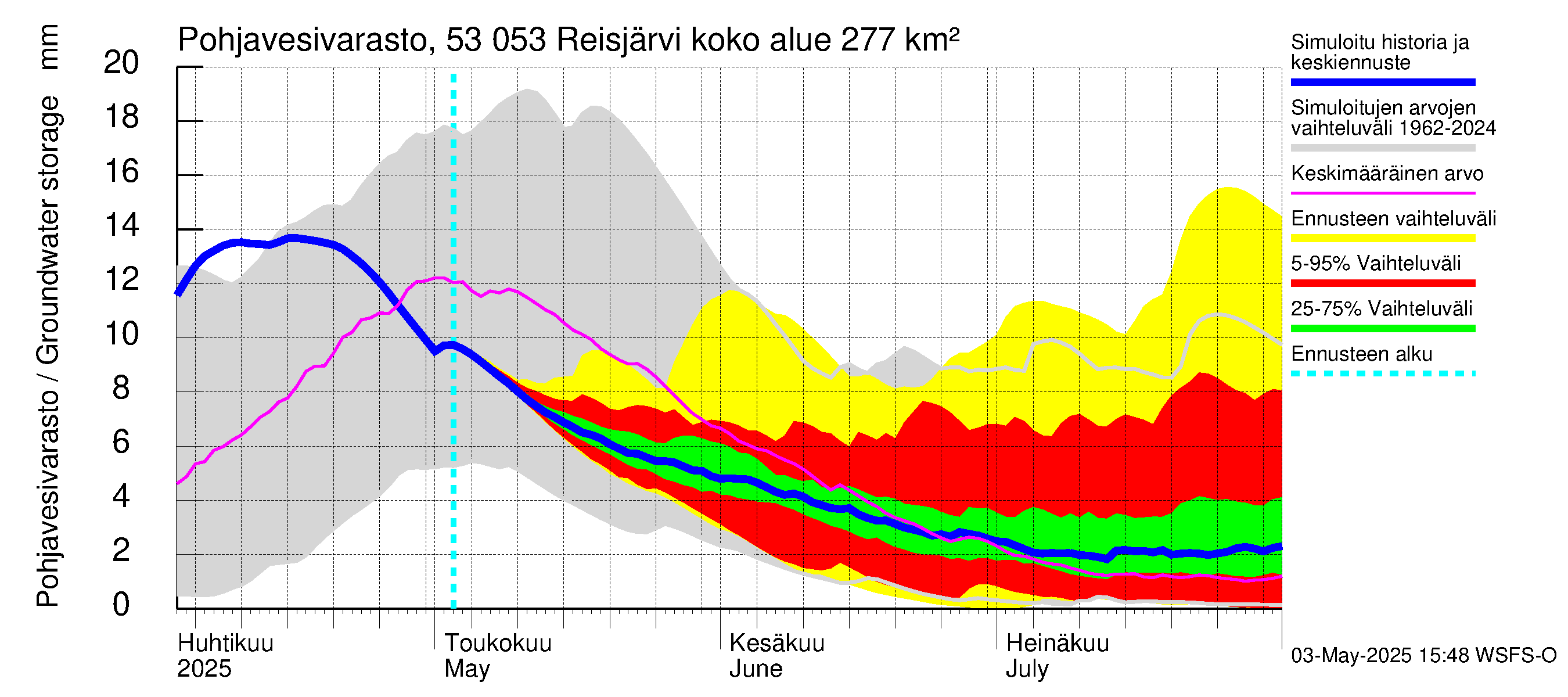 Kalajoen vesistöalue - Reis-Vuohtojärvi: Pohjavesivarasto